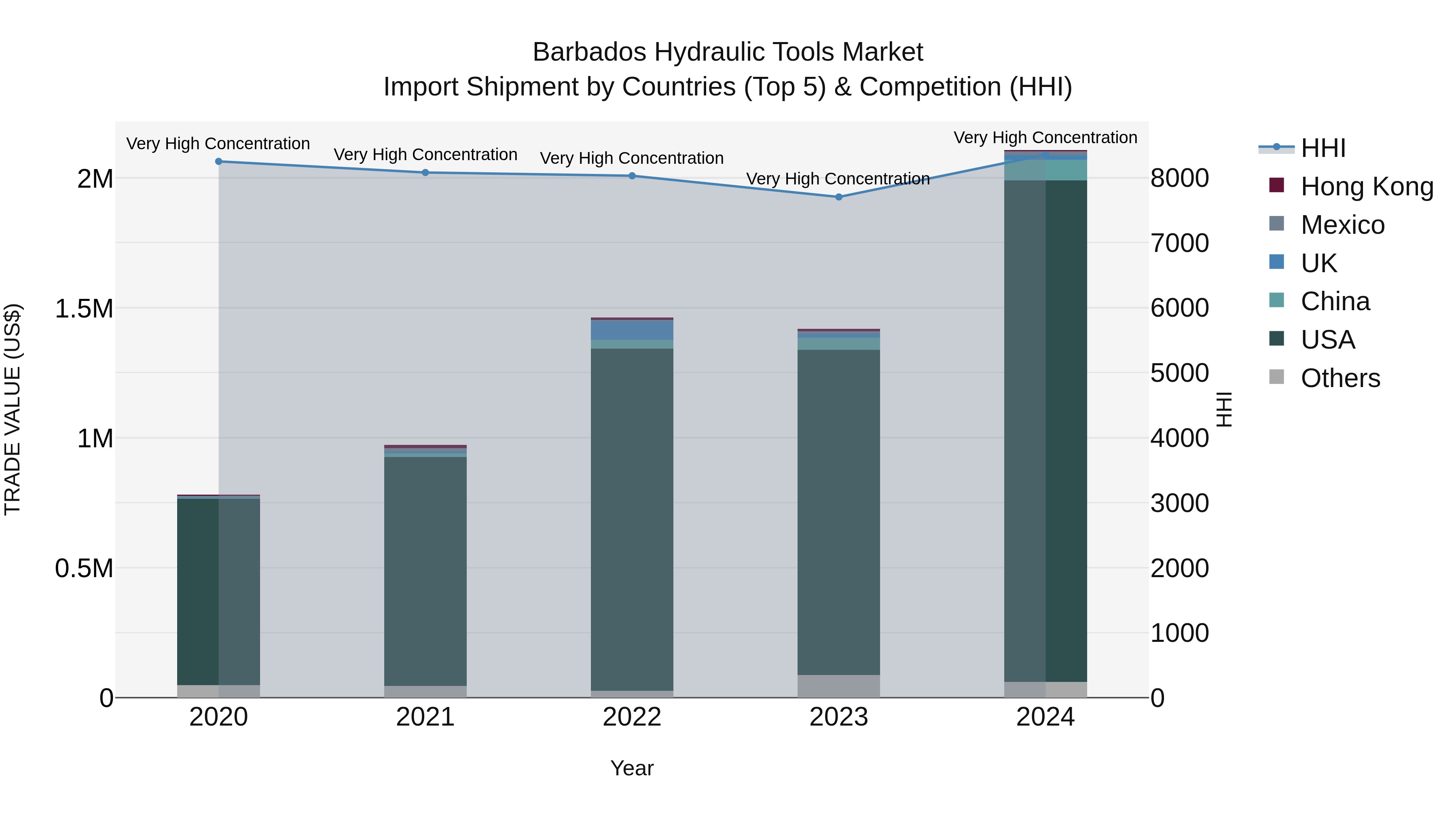 Barbados Hydraulic Tools Market Top 5 Importing Countries and Market Competition (HHI) Analysis