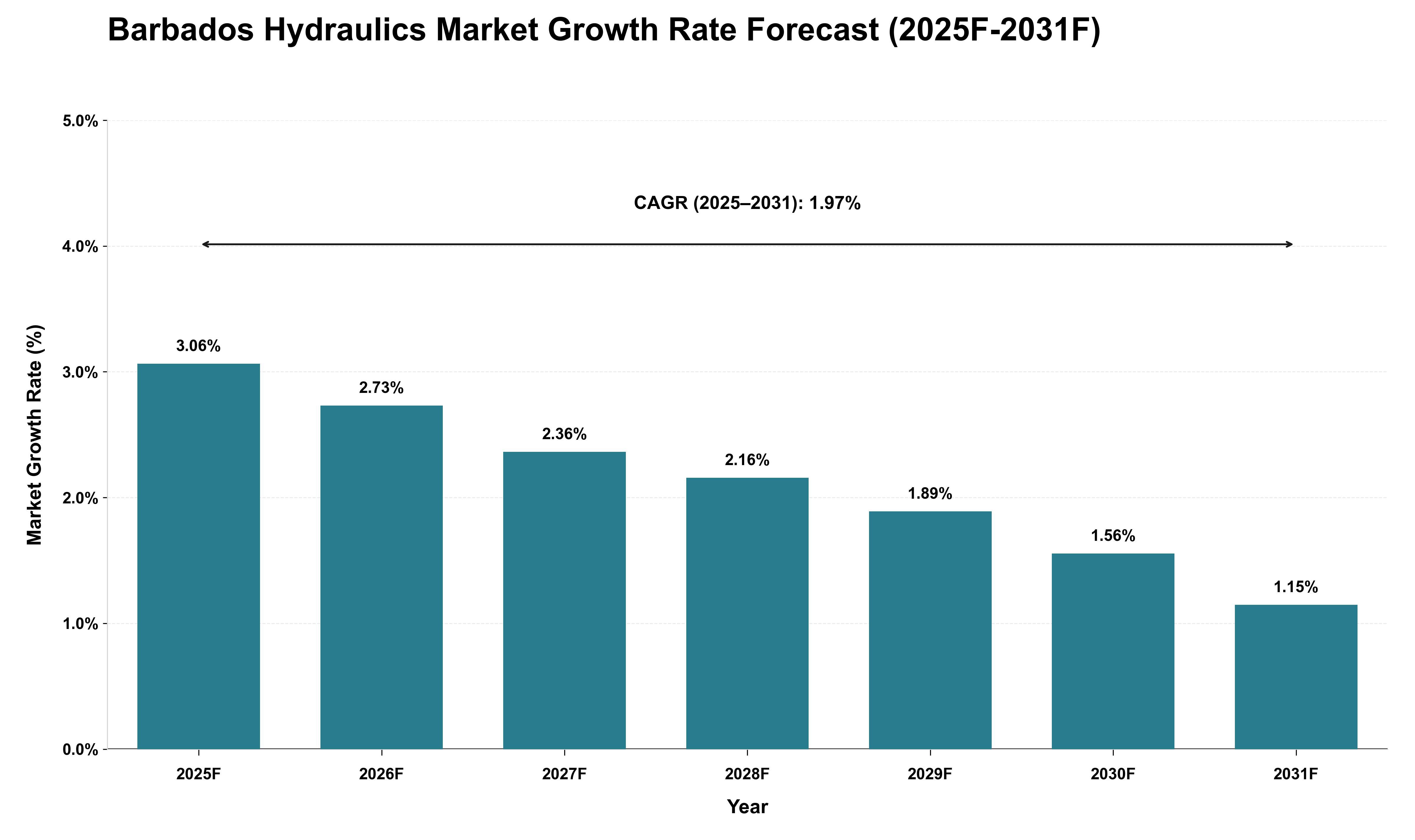 Barbados Hydraulics Market Growth Rate Analysis (2025 - 2031)