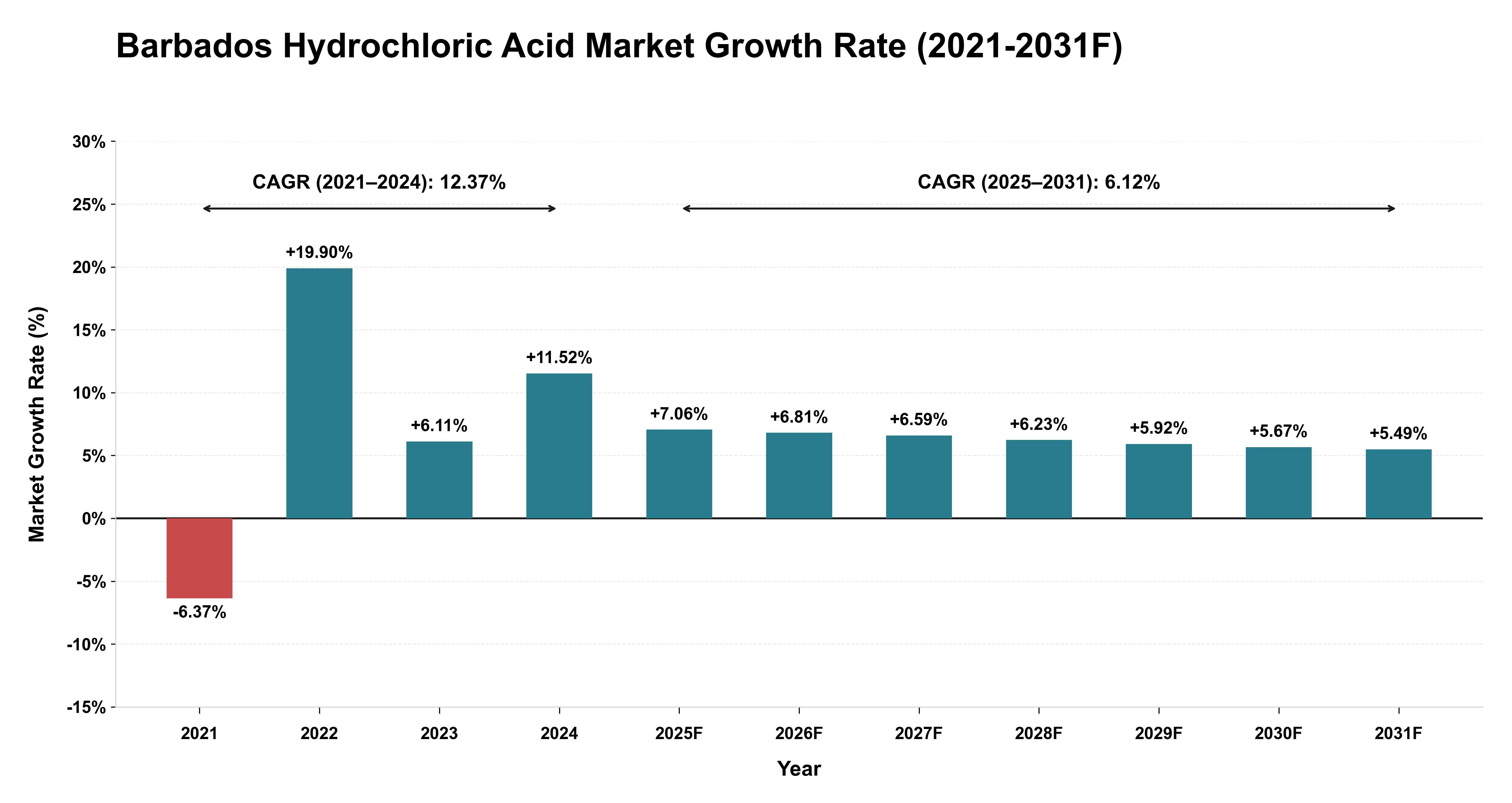 Barbados Hydrochloric Acid Market Year-wise Growth Rate (2021-2031F)