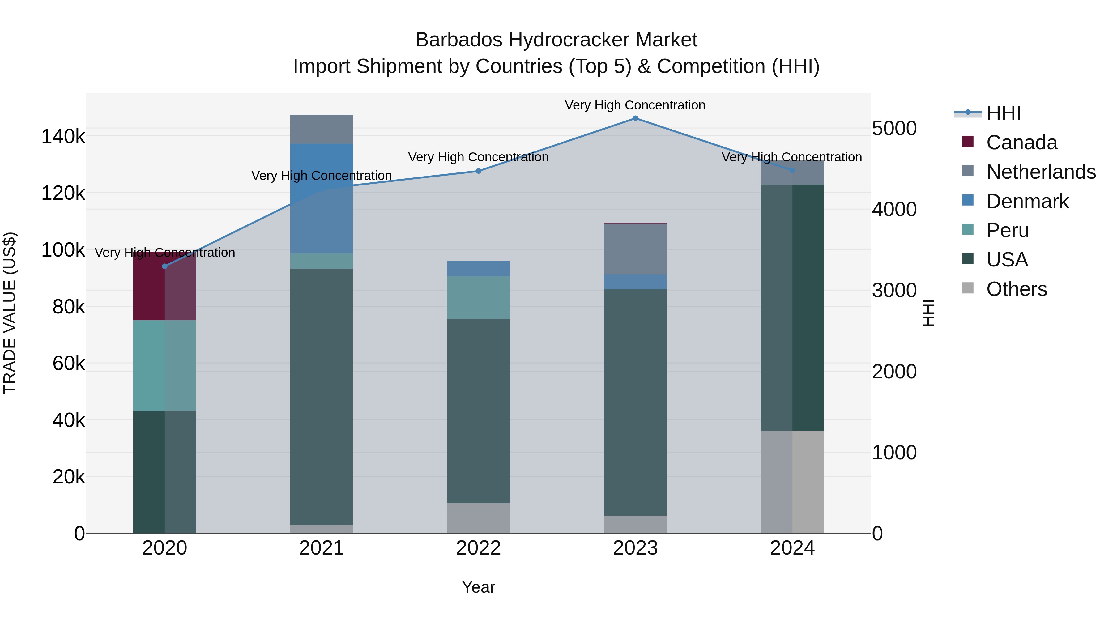 Barbados Hydrocracker Market Top 5 Importing Countries and Market Competition (HHI) Analysis