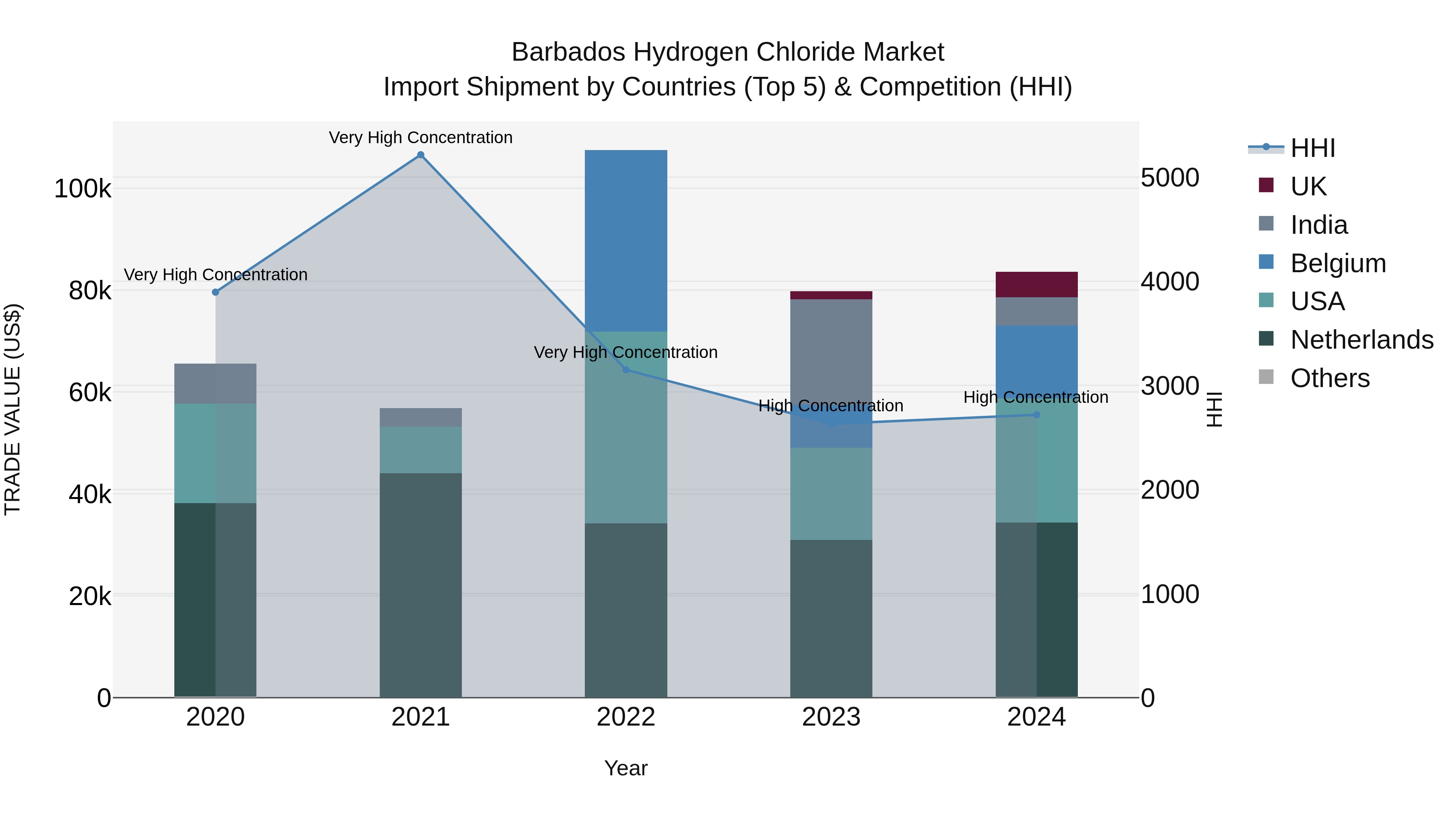 Barbados Hydrogen Chloride Market Top 5 Importing Countries and Market Competition (HHI) Analysis