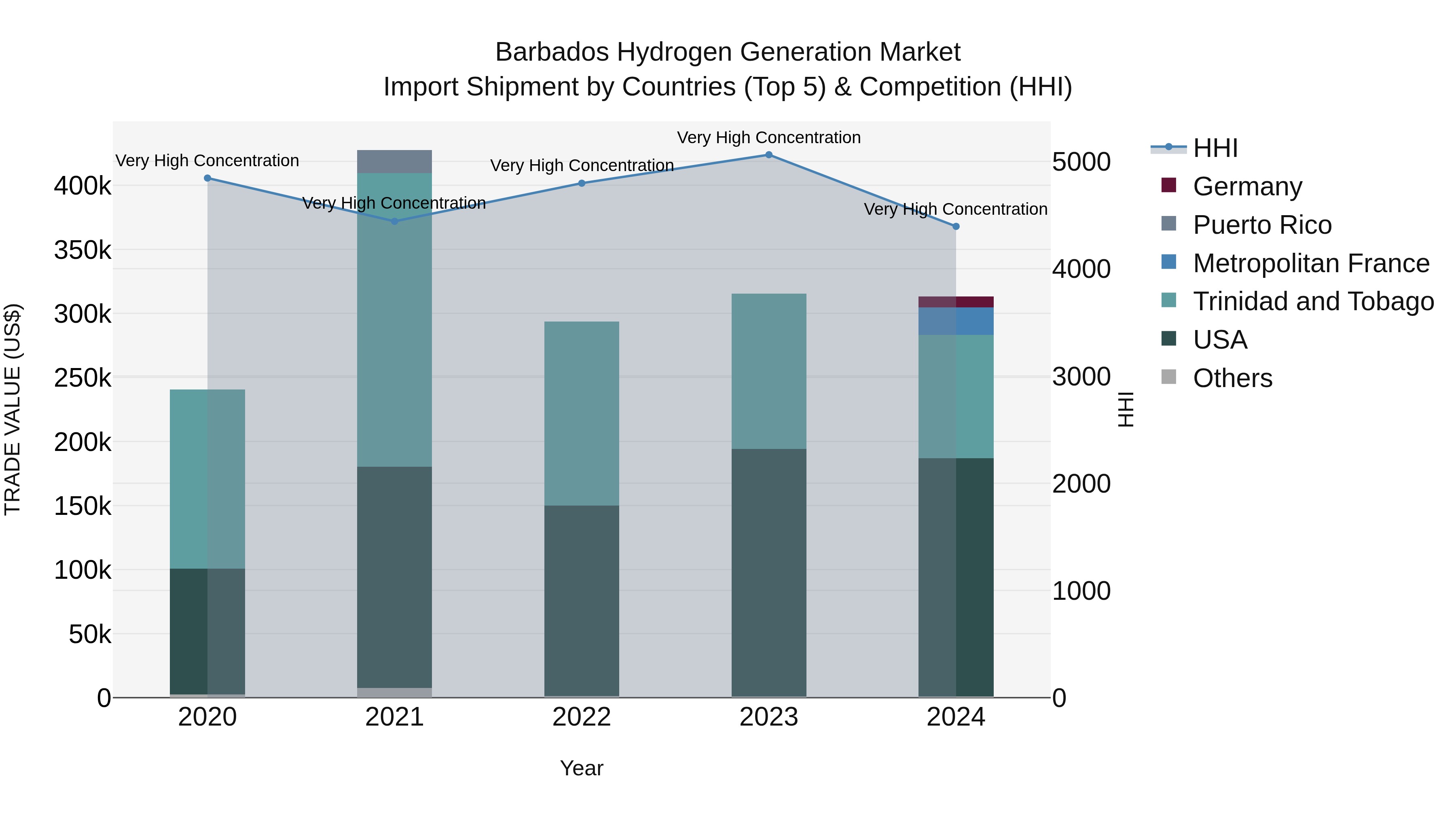 Barbados Hydrogen Generation Market Top 5 Importing Countries and Market Competition (HHI) Analysis