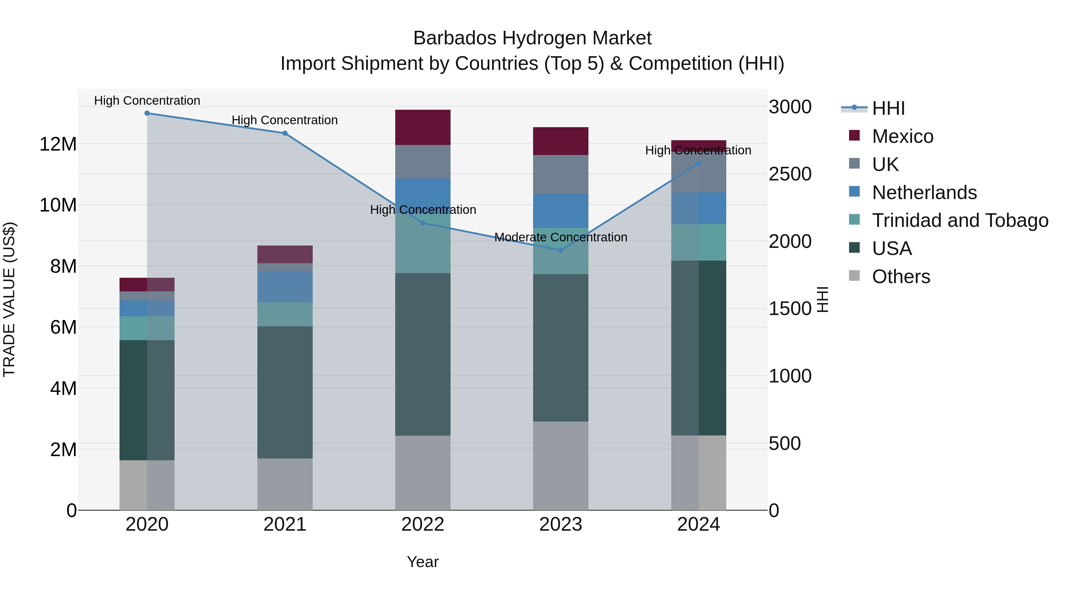 Barbados Hydrogen Market Top 5 Importing Countries and Market Competition (HHI) Analysis