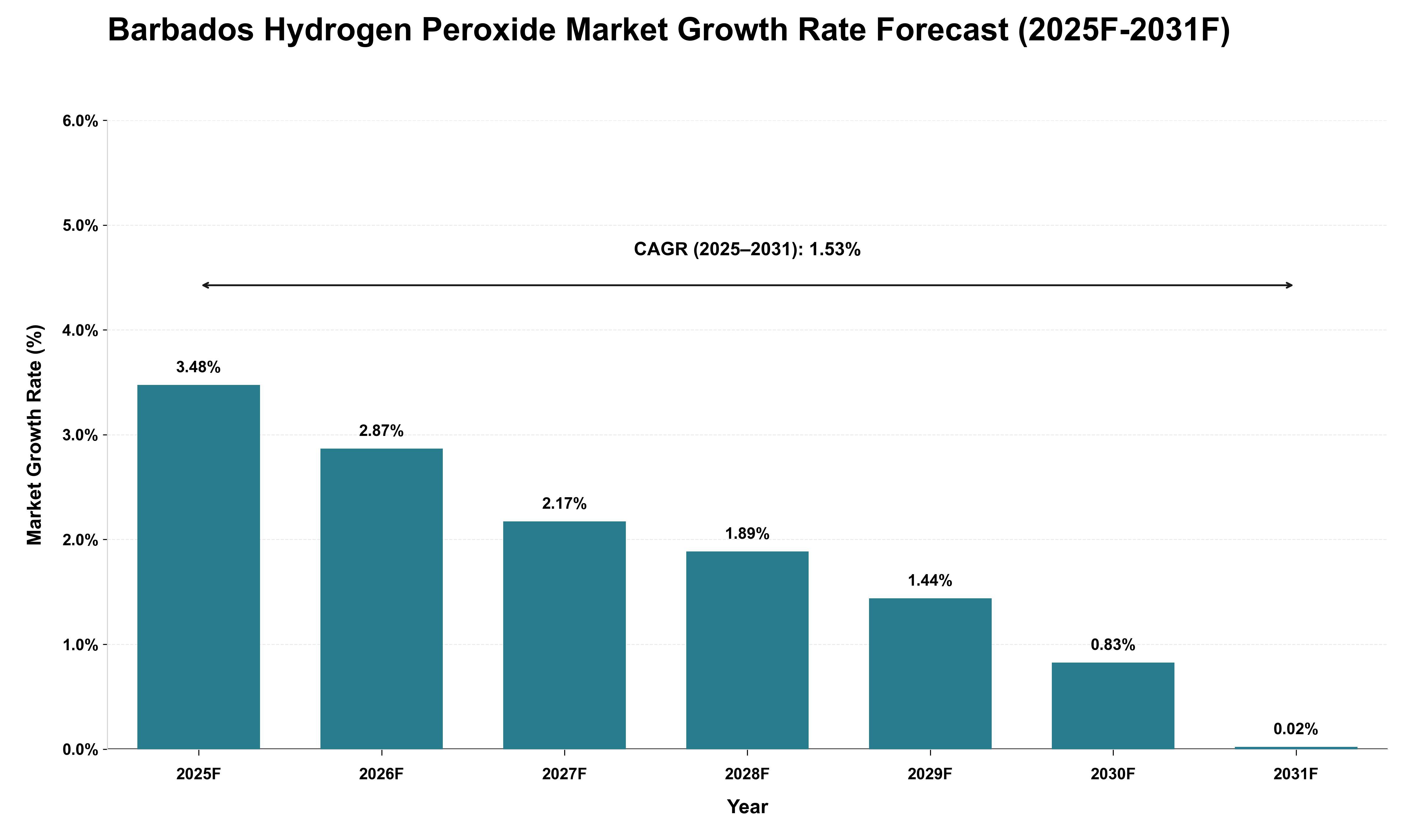 Barbados Hydrogen Peroxide Market Growth Rate Analysis (2025 - 2031)