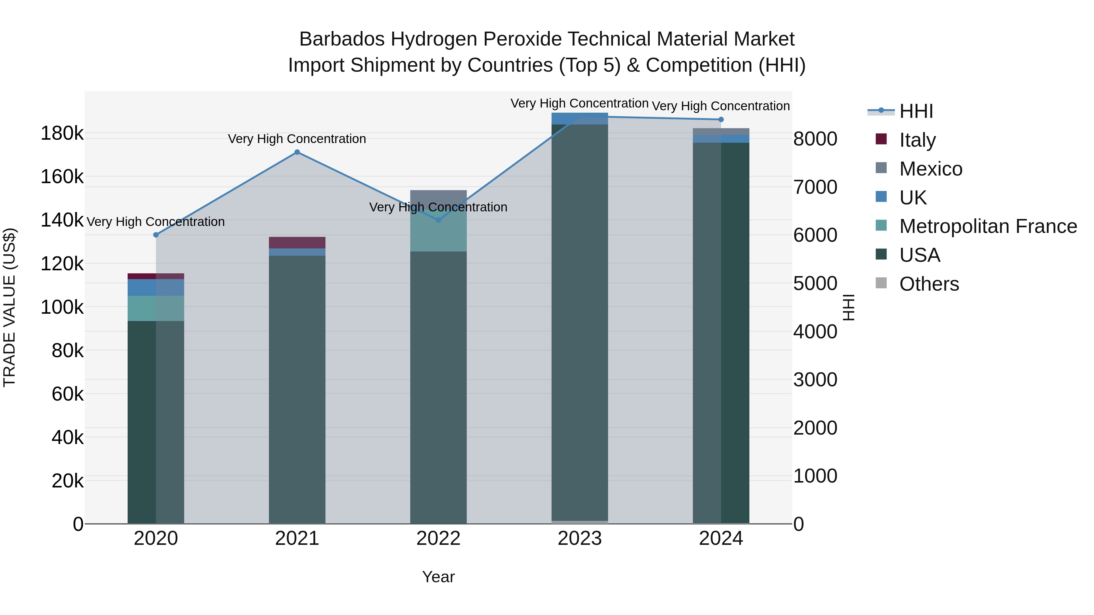 Barbados Hydrogen Peroxide Technical Material Market Top 5 Importing Countries and Market Competition (HHI) Analysis