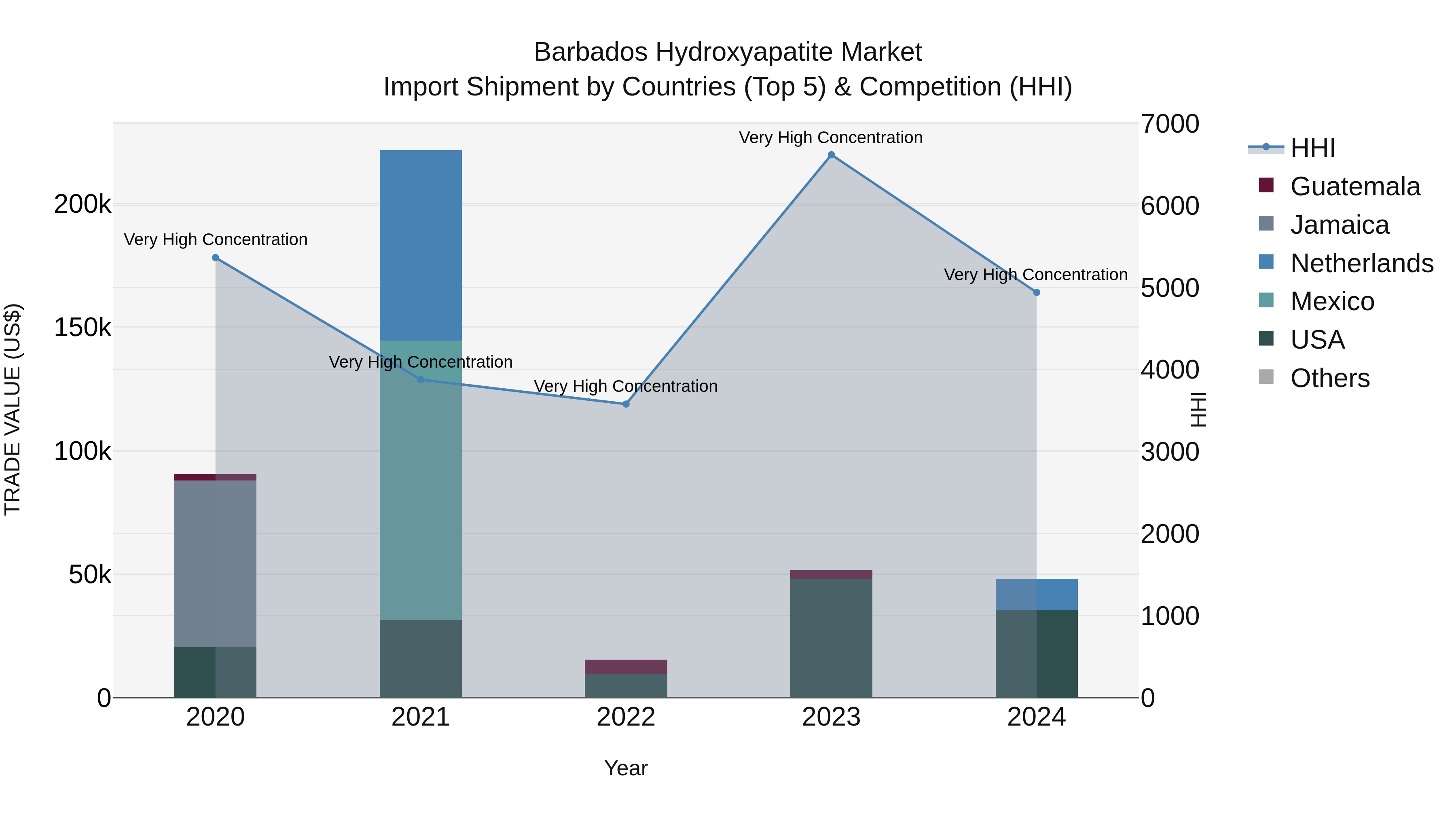 Barbados Hydroxyapatite Market Top 5 Importing Countries and Market Competition (HHI) Analysis