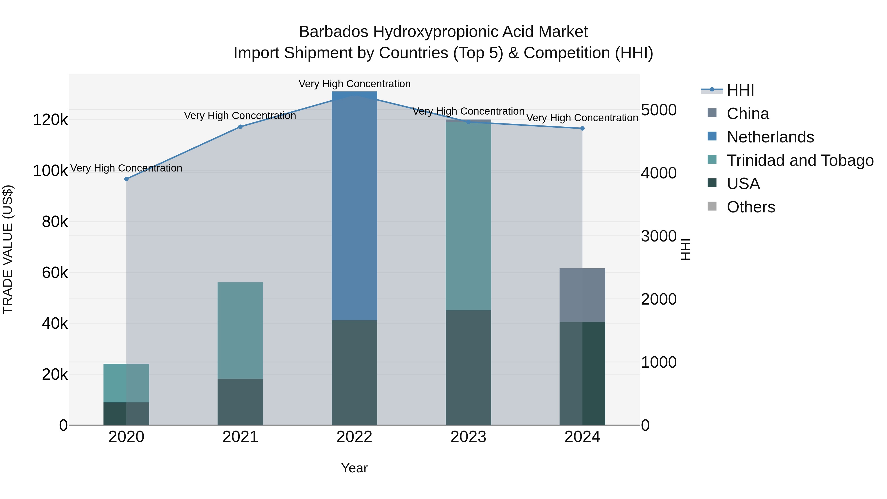 Barbados Hydroxypropionic Acid Market Top 5 Importing Countries and Market Competition (HHI) Analysis