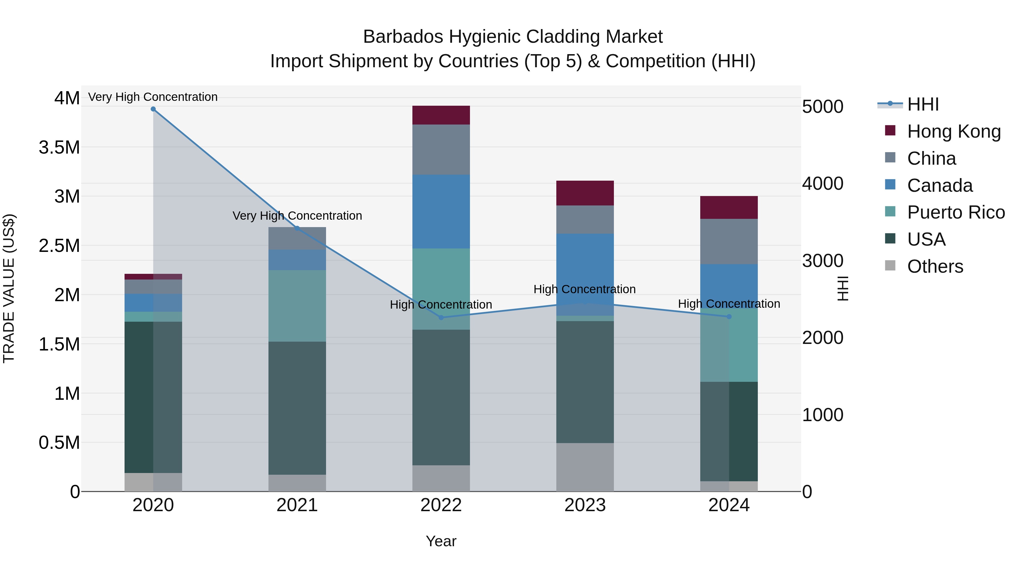 Barbados Hygienic Cladding Market Top 5 Importing Countries and Market Competition (HHI) Analysis