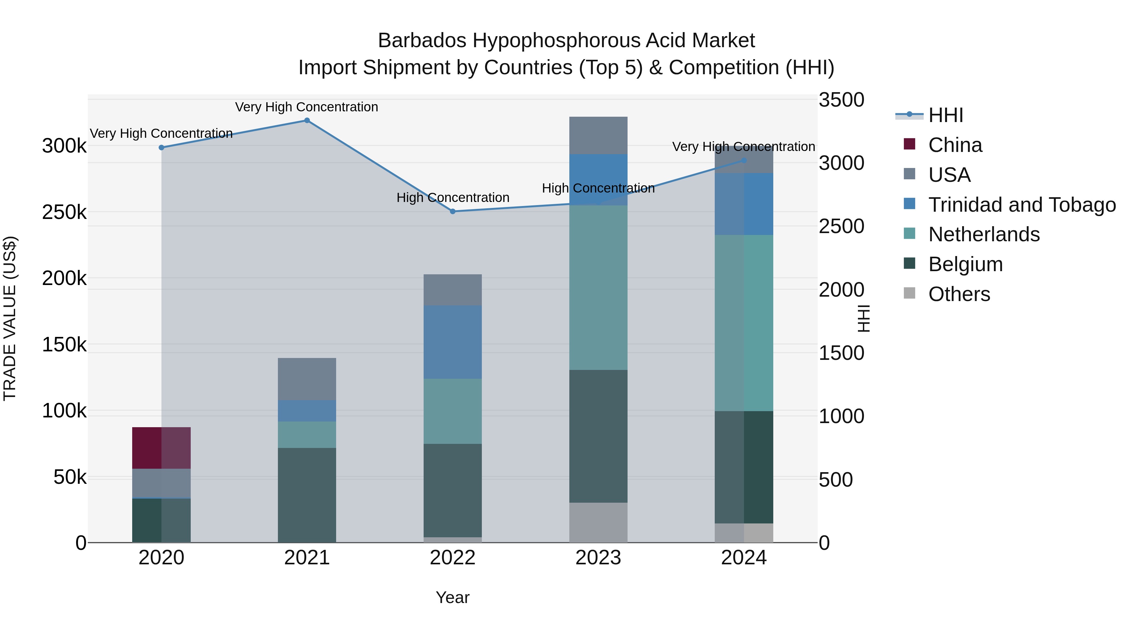 Barbados Hypophosphorous Acid Market Top 5 Importing Countries and Market Competition (HHI) Analysis