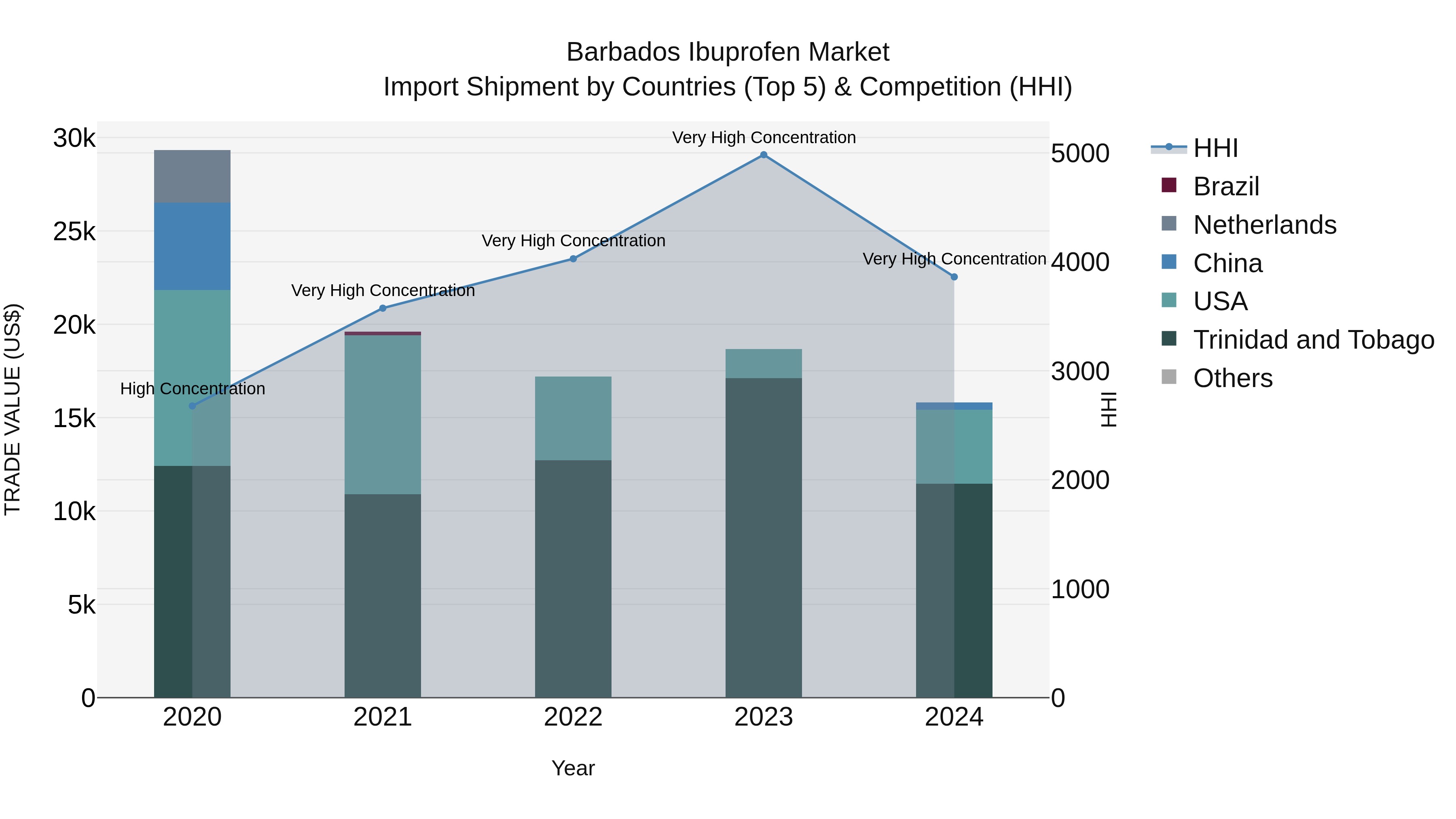 Barbados Ibuprofen Market Top 5 Importing Countries and Market Competition (HHI) Analysis