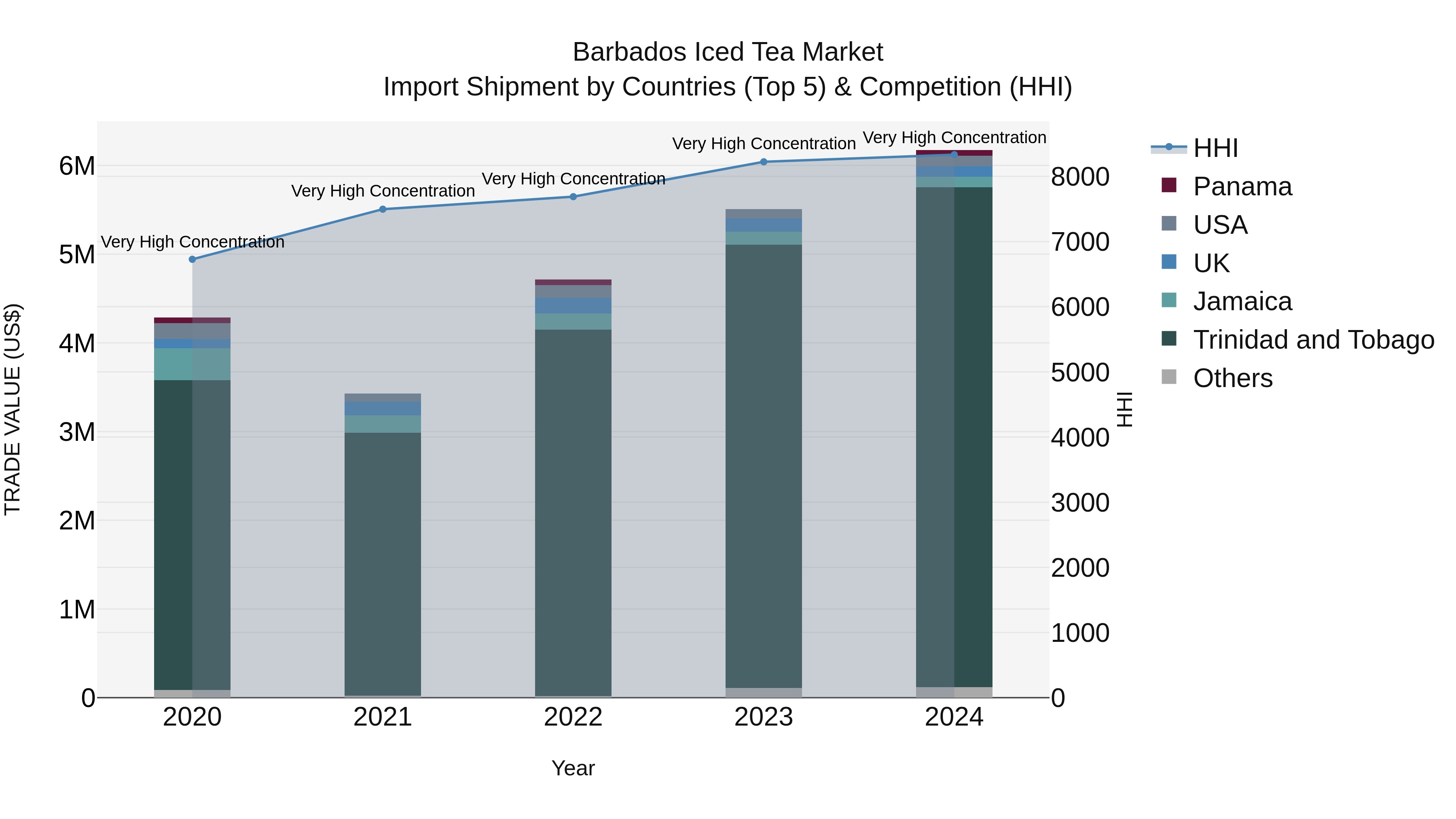 Barbados Iced Tea Market Top 5 Importing Countries and Market Competition (HHI) Analysis