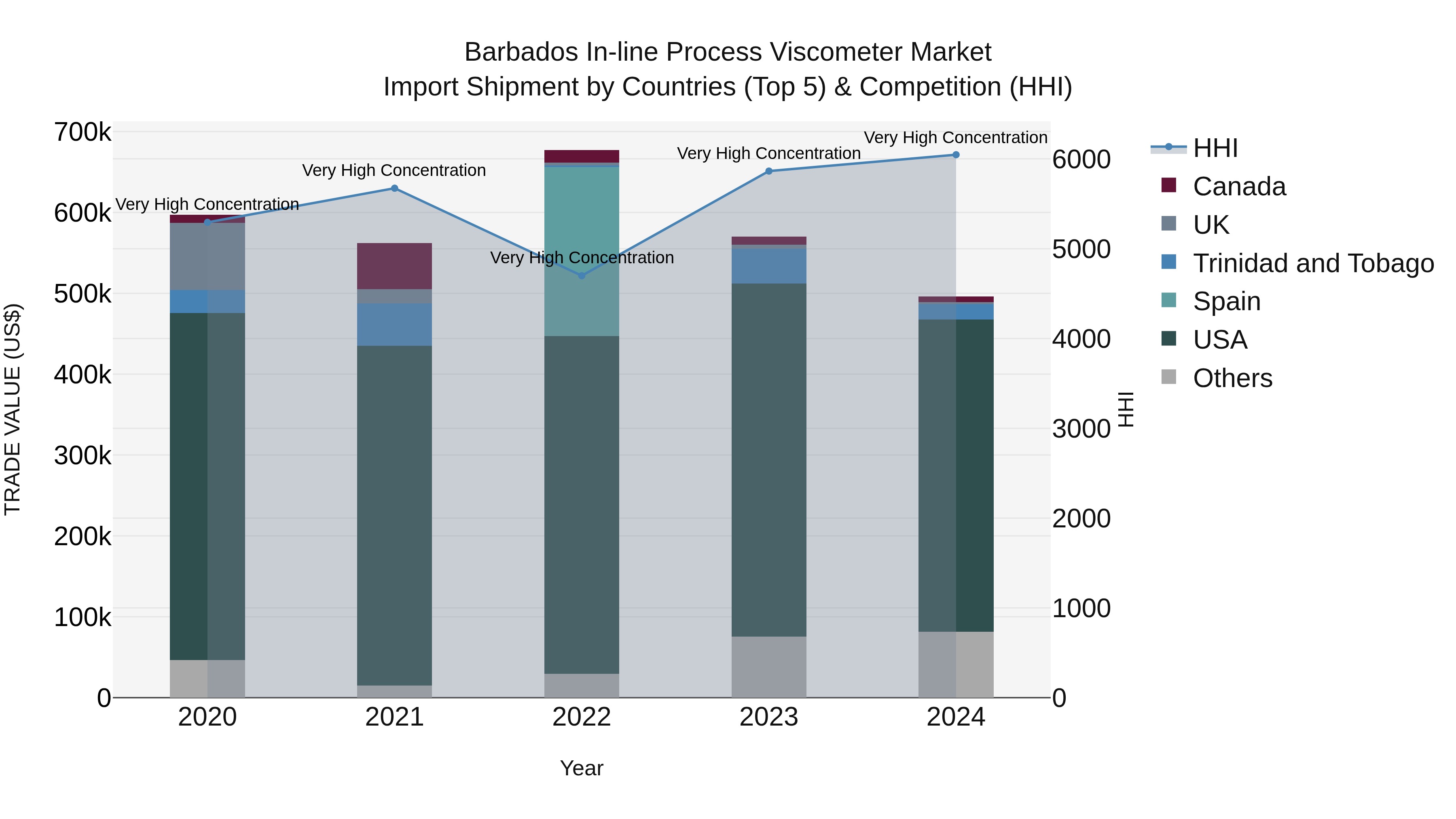 Barbados in-line Process Viscometer Market Top 5 Importing Countries and Market Competition (HHI) Analysis