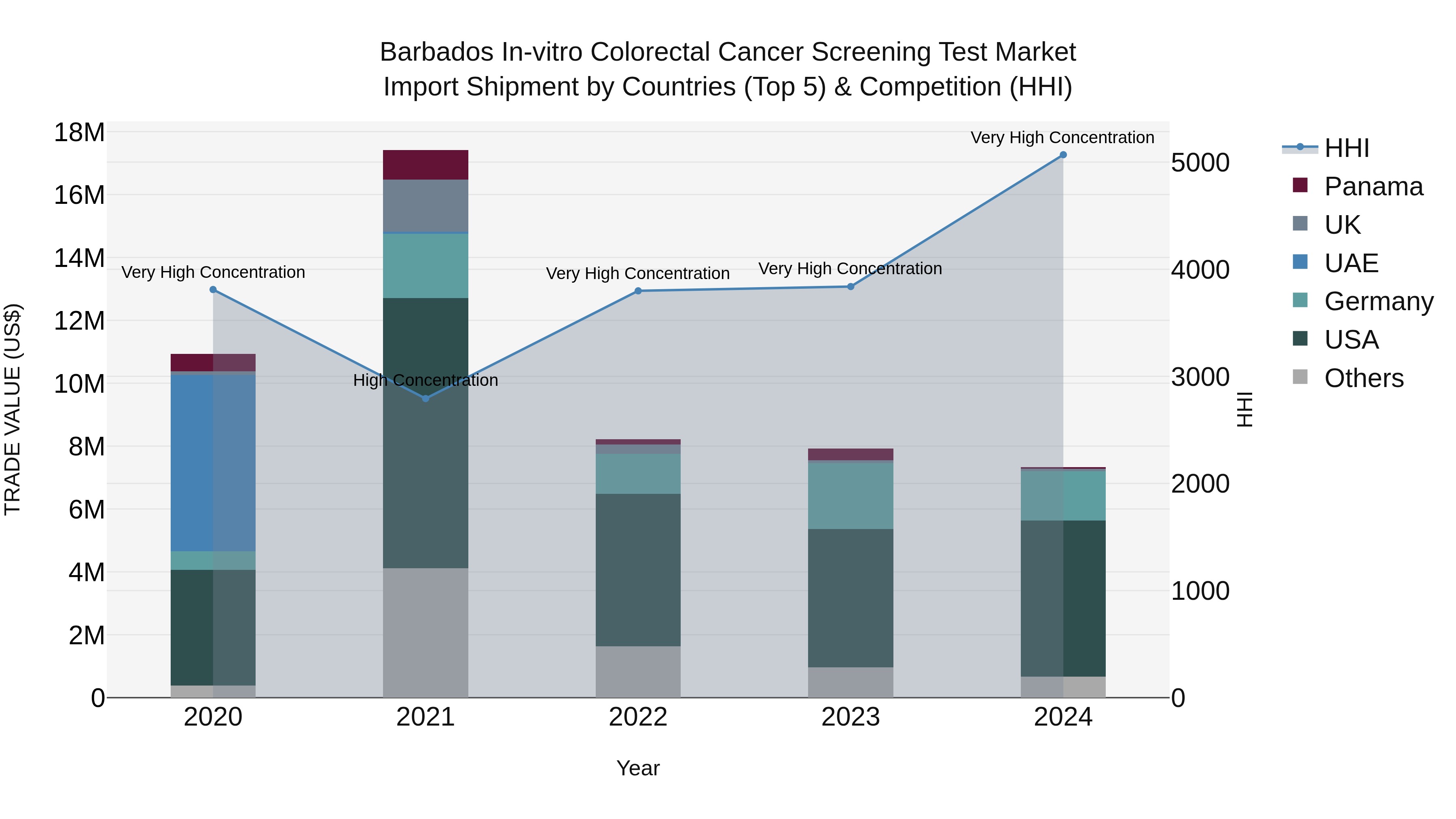 Barbados in-vitro Colorectal Cancer Screening Test Market Top 5 Importing Countries and Market Competition (HHI) Analysis