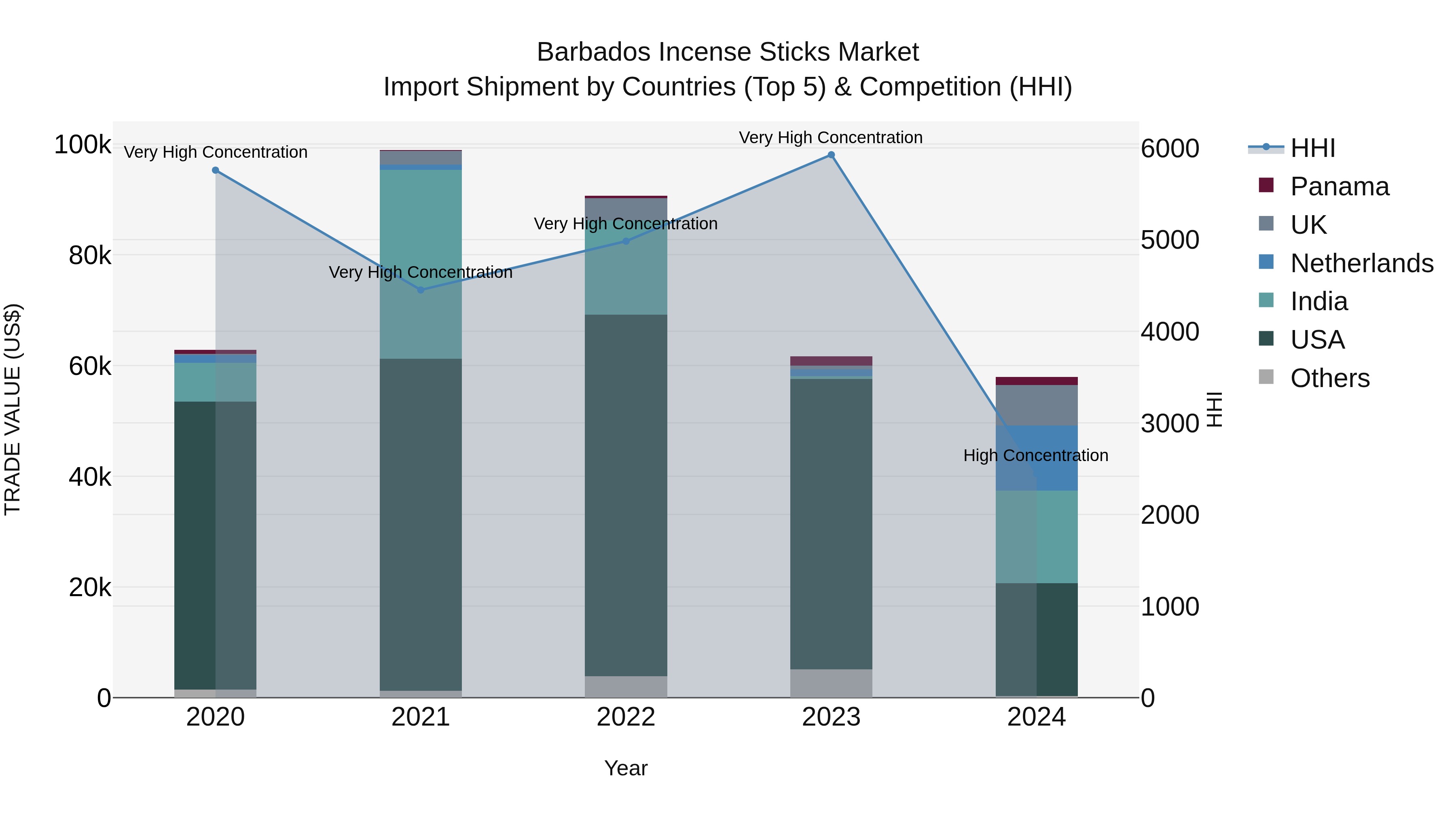 Barbados Incense Sticks Market Top 5 Importing Countries and Market Competition (HHI) Analysis