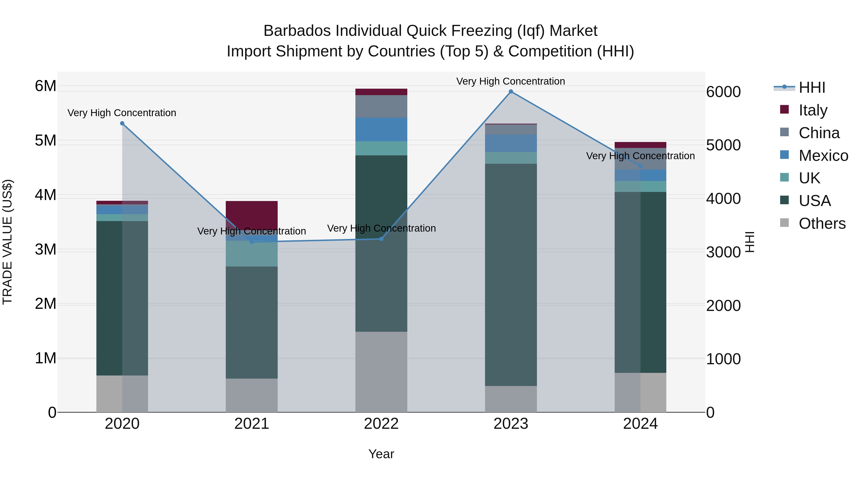Barbados Individual Quick Freezing (Iqf) Market Top 5 Importing Countries and Market Competition (HHI) Analysis