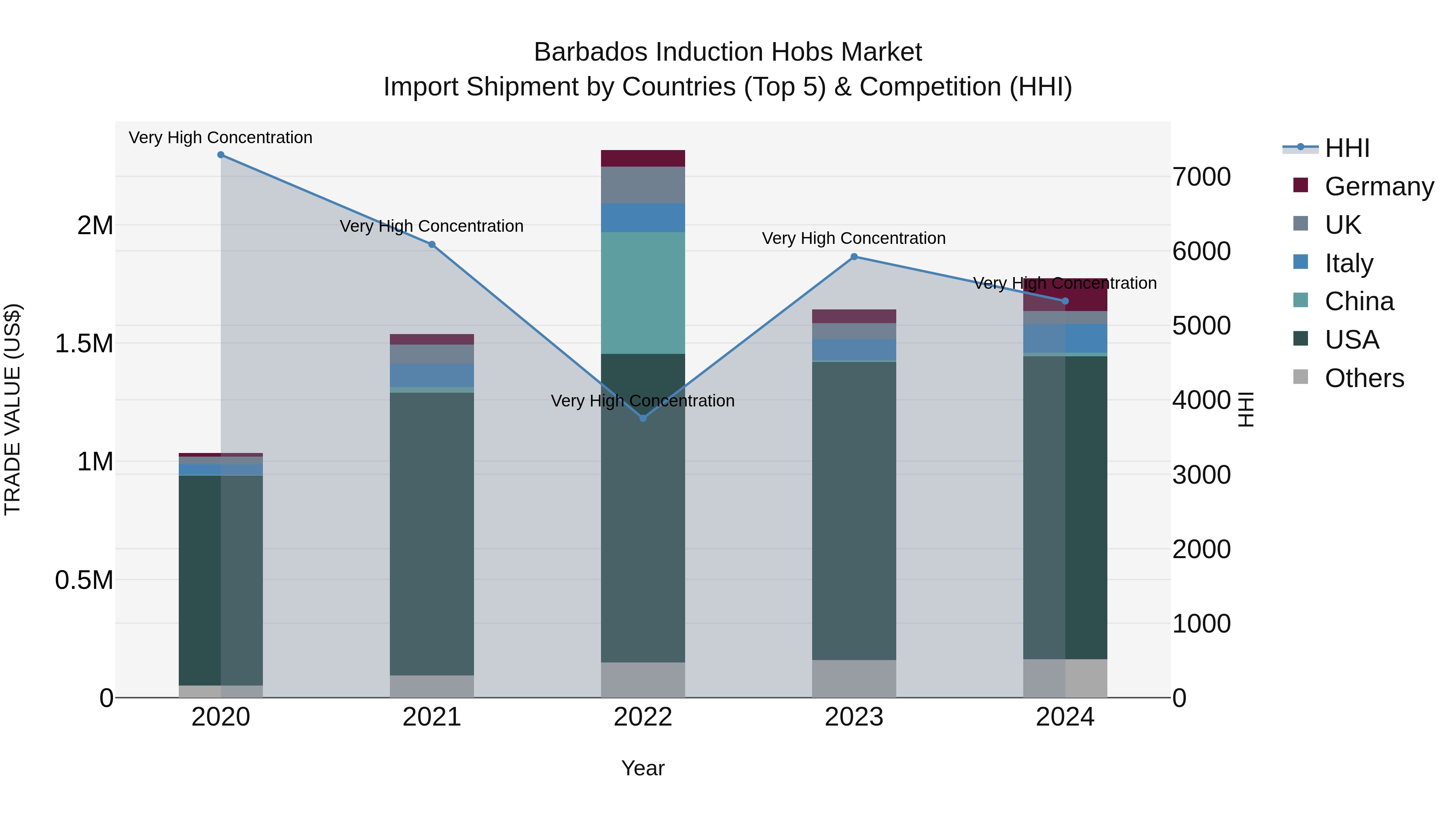 Barbados Induction Hobs Market Top 5 Importing Countries and Market Competition (HHI) Analysis