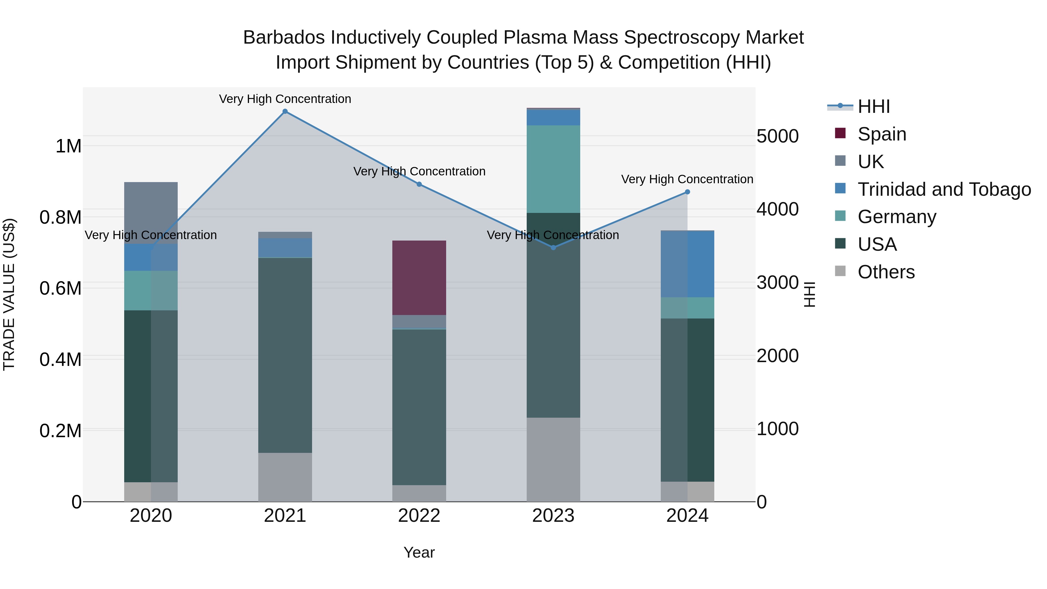 Barbados Inductively Coupled Plasma Mass Spectroscopy Market Top 5 Importing Countries and Market Competition (HHI) Analysis
