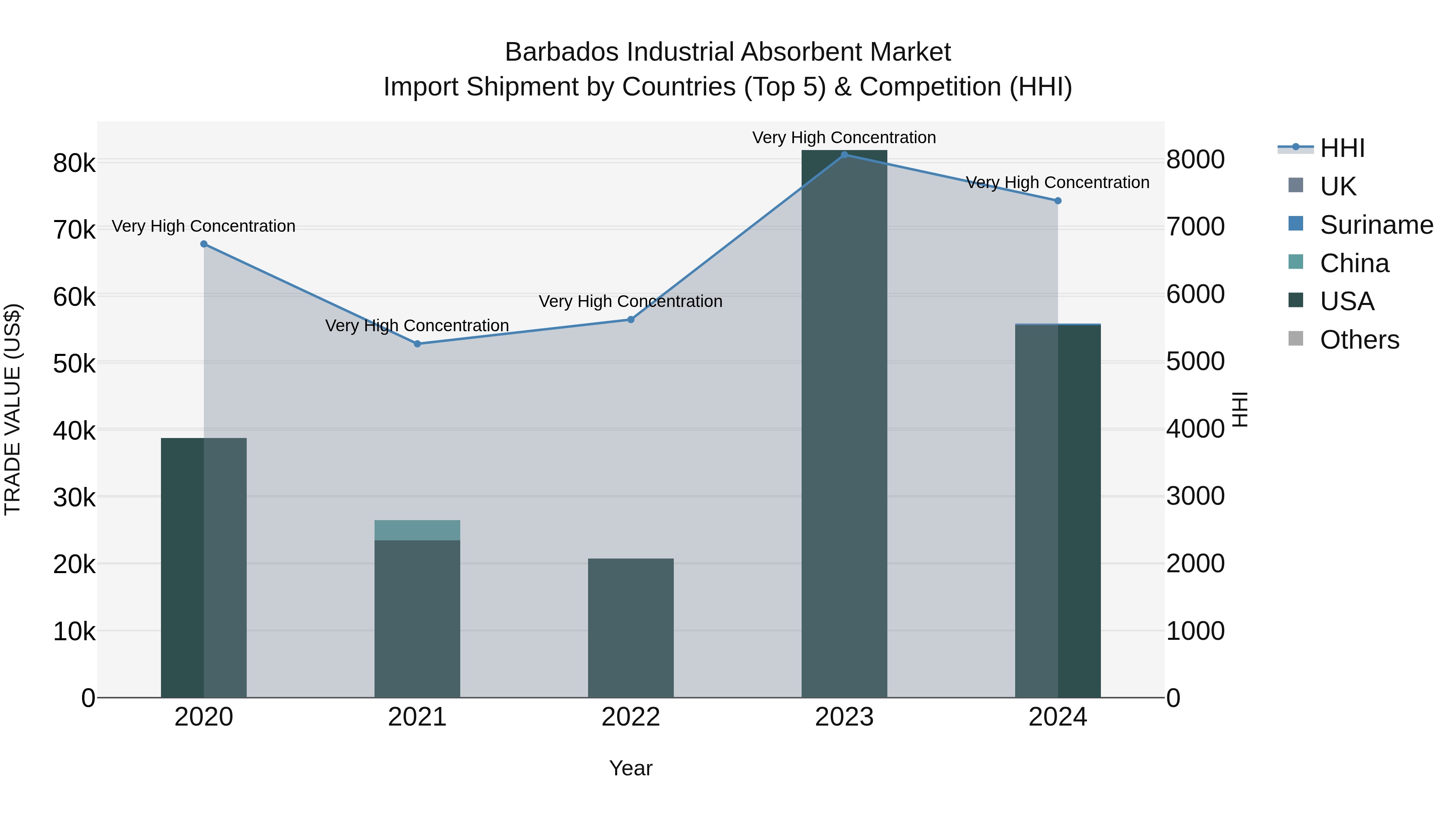 Barbados Industrial Absorbent Market Top 5 Importing Countries and Market Competition (HHI) Analysis