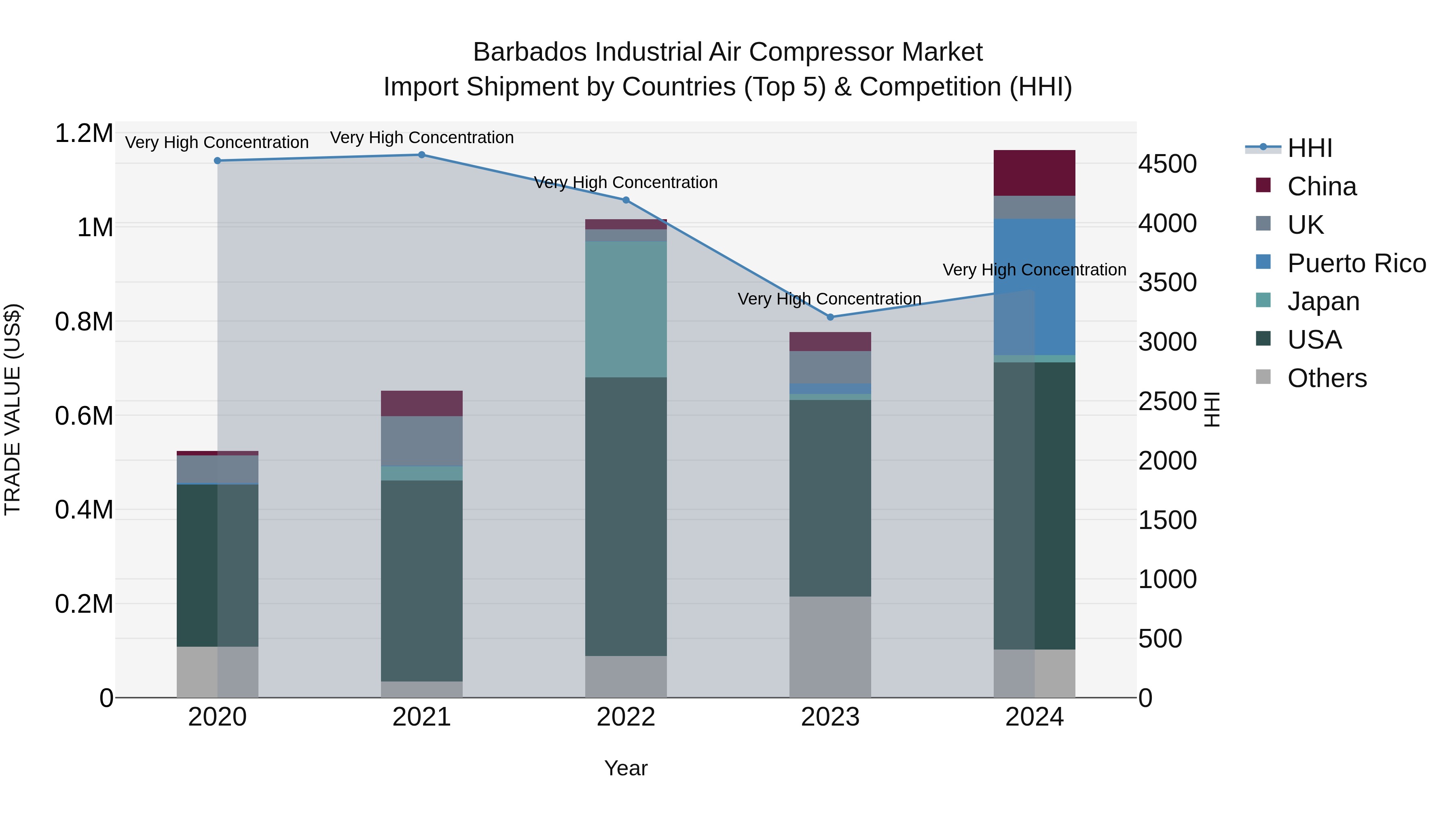 Barbados Industrial Air Compressor Market Top 5 Importing Countries and Market Competition (HHI) Analysis