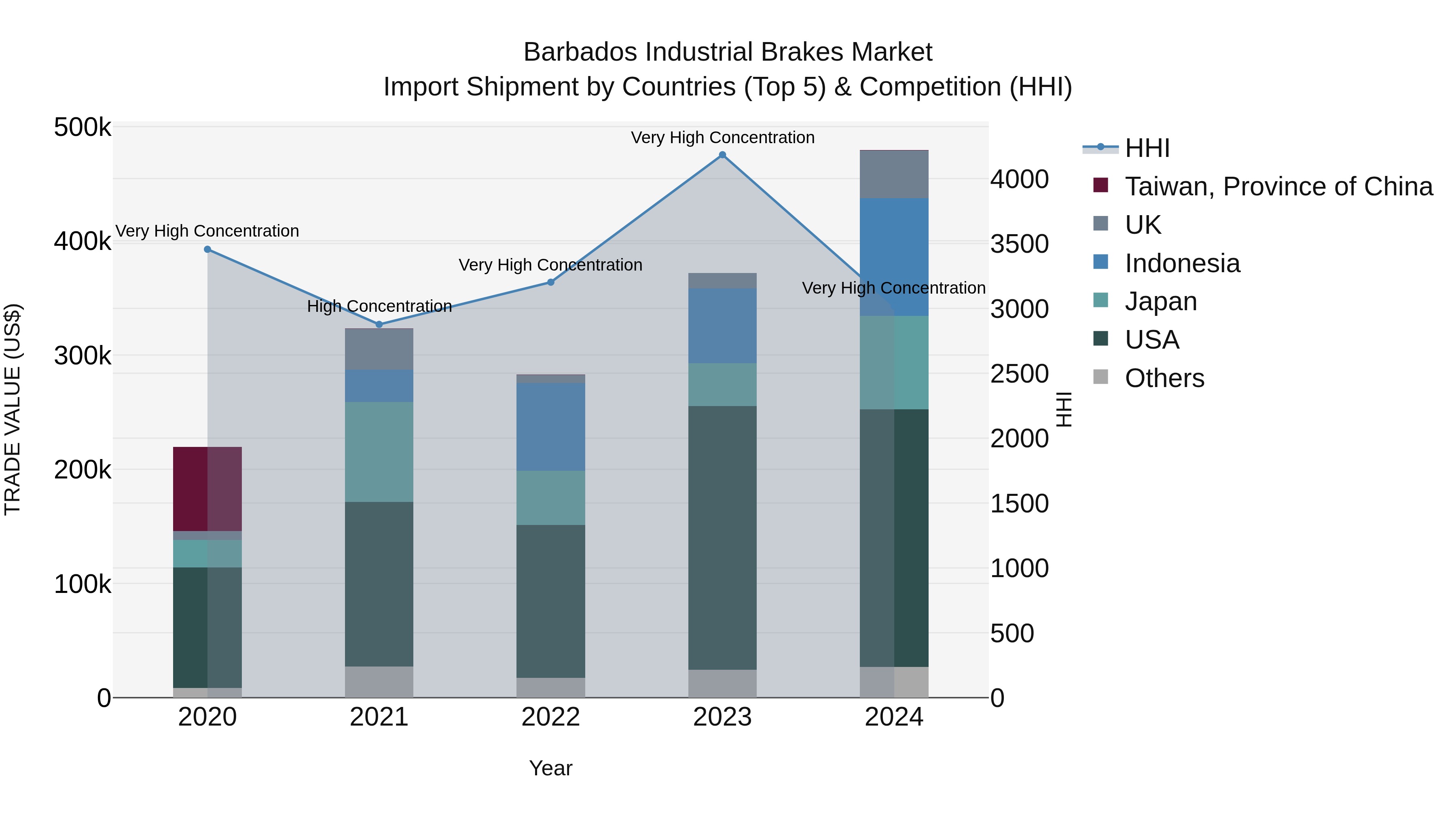 Barbados Industrial Brakes Market Top 5 Importing Countries and Market Competition (HHI) Analysis