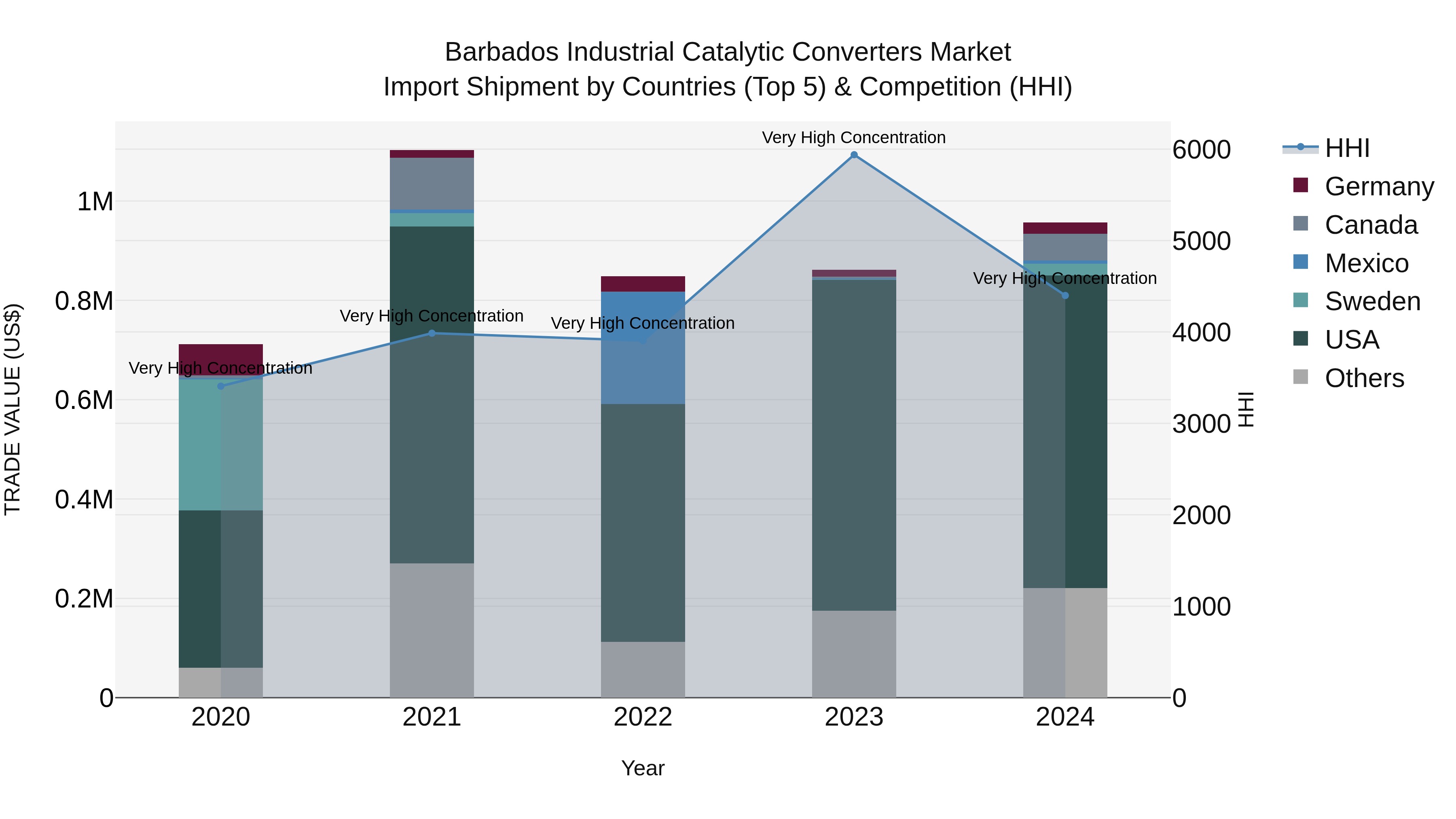 Barbados Industrial Catalytic Converters Market Top 5 Importing Countries and Market Competition (HHI) Analysis