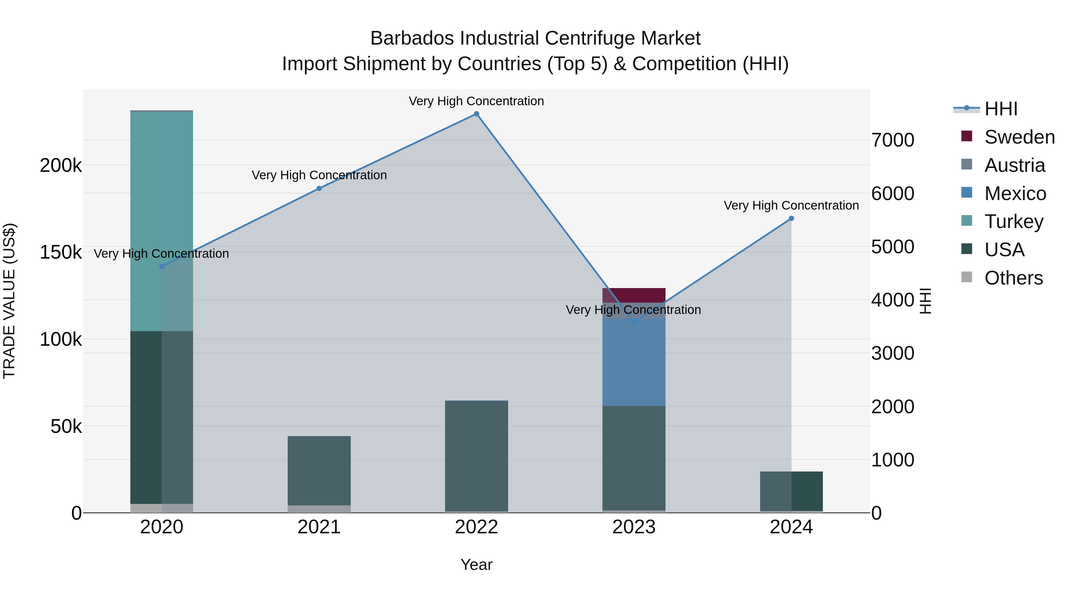 Barbados Industrial Centrifuge Market Top 5 Importing Countries and Market Competition (HHI) Analysis