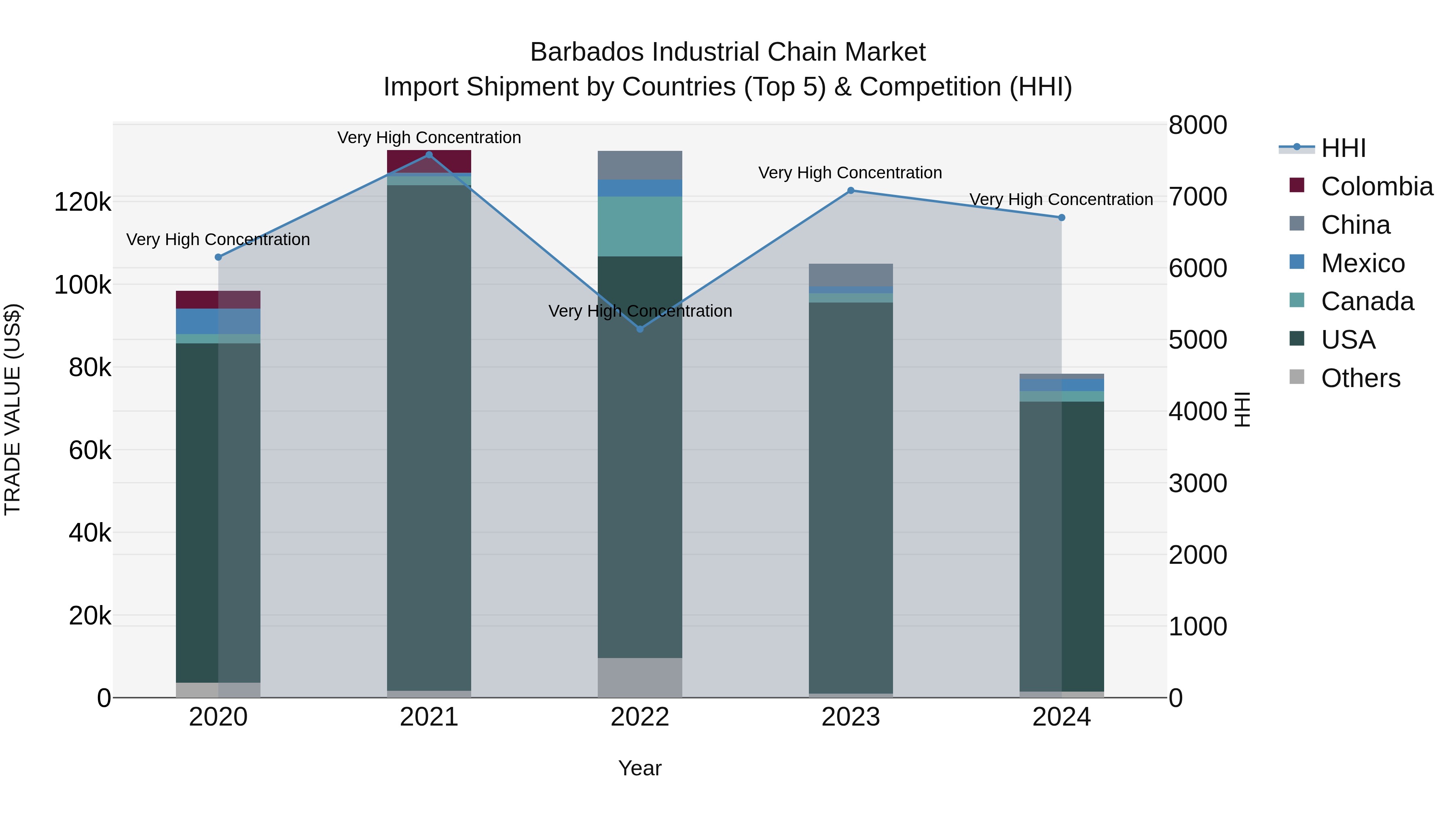 Barbados Industrial Chain Market Top 5 Importing Countries and Market Competition (HHI) Analysis