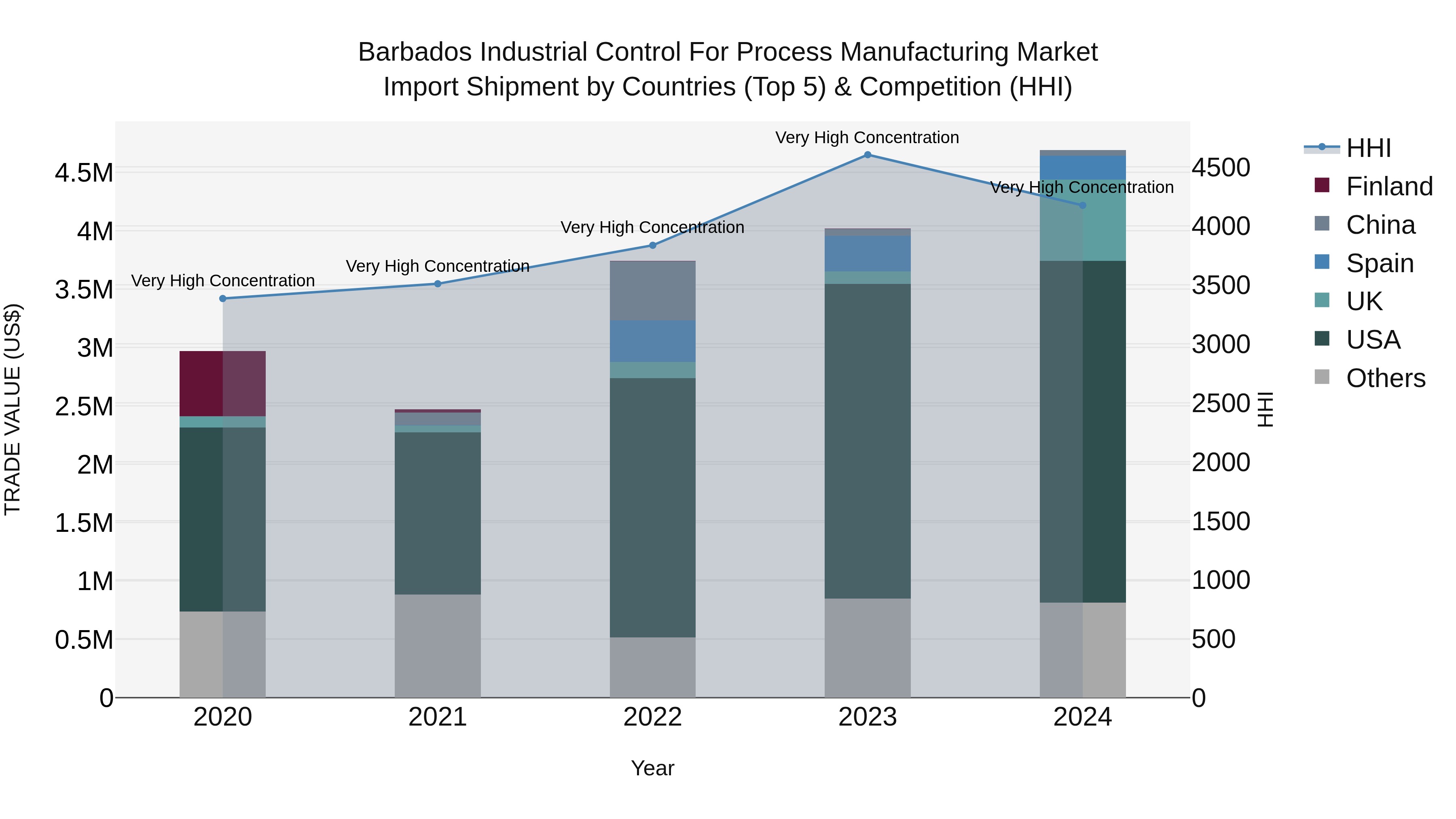 Barbados Industrial Control for Process Manufacturing Market Top 5 Importing Countries and Market Competition (HHI) Analysis