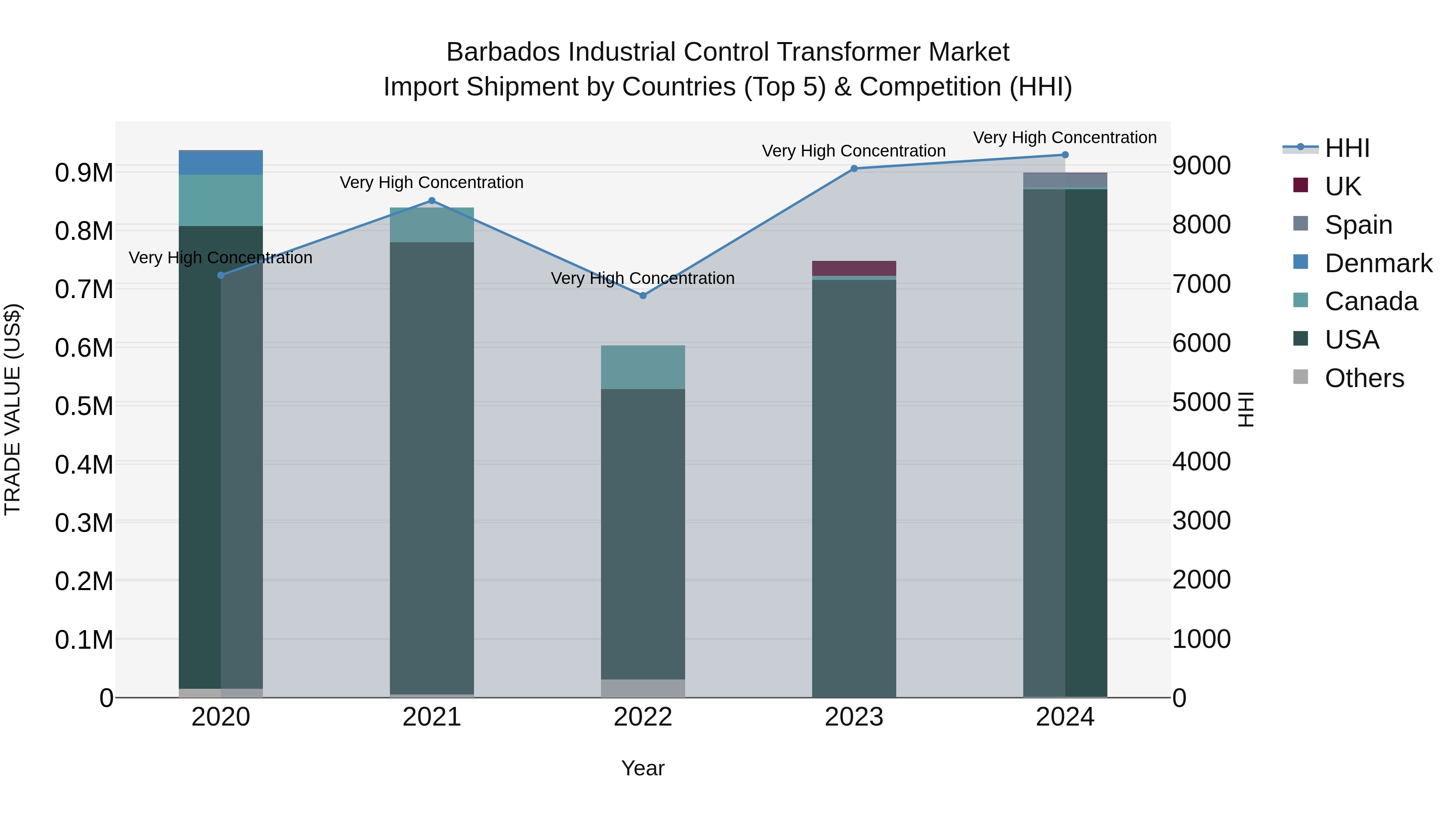 Barbados Industrial Control Transformer Market Top 5 Importing Countries and Market Competition (HHI) Analysis