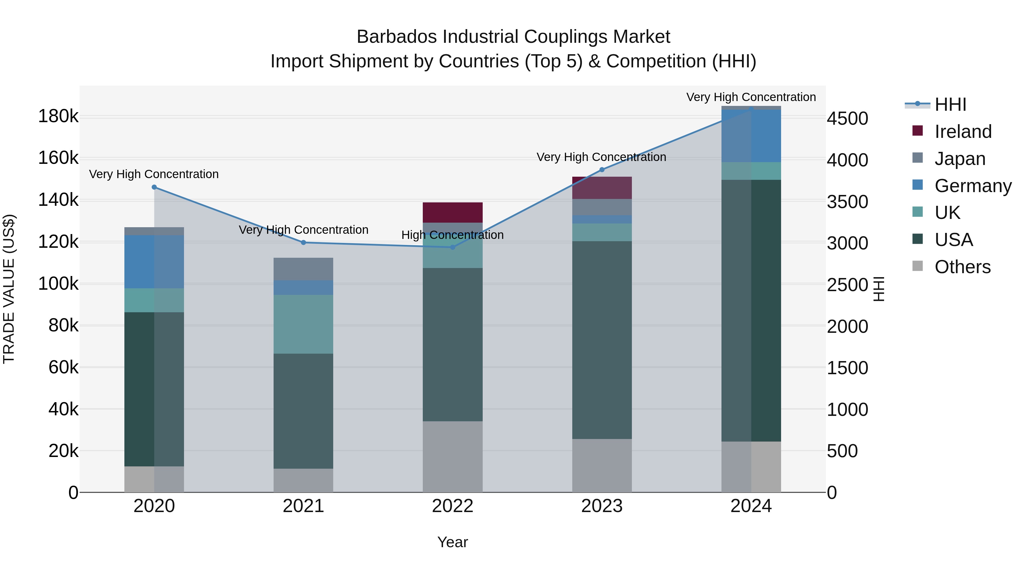 Barbados Industrial Couplings Market Top 5 Importing Countries and Market Competition (HHI) Analysis
