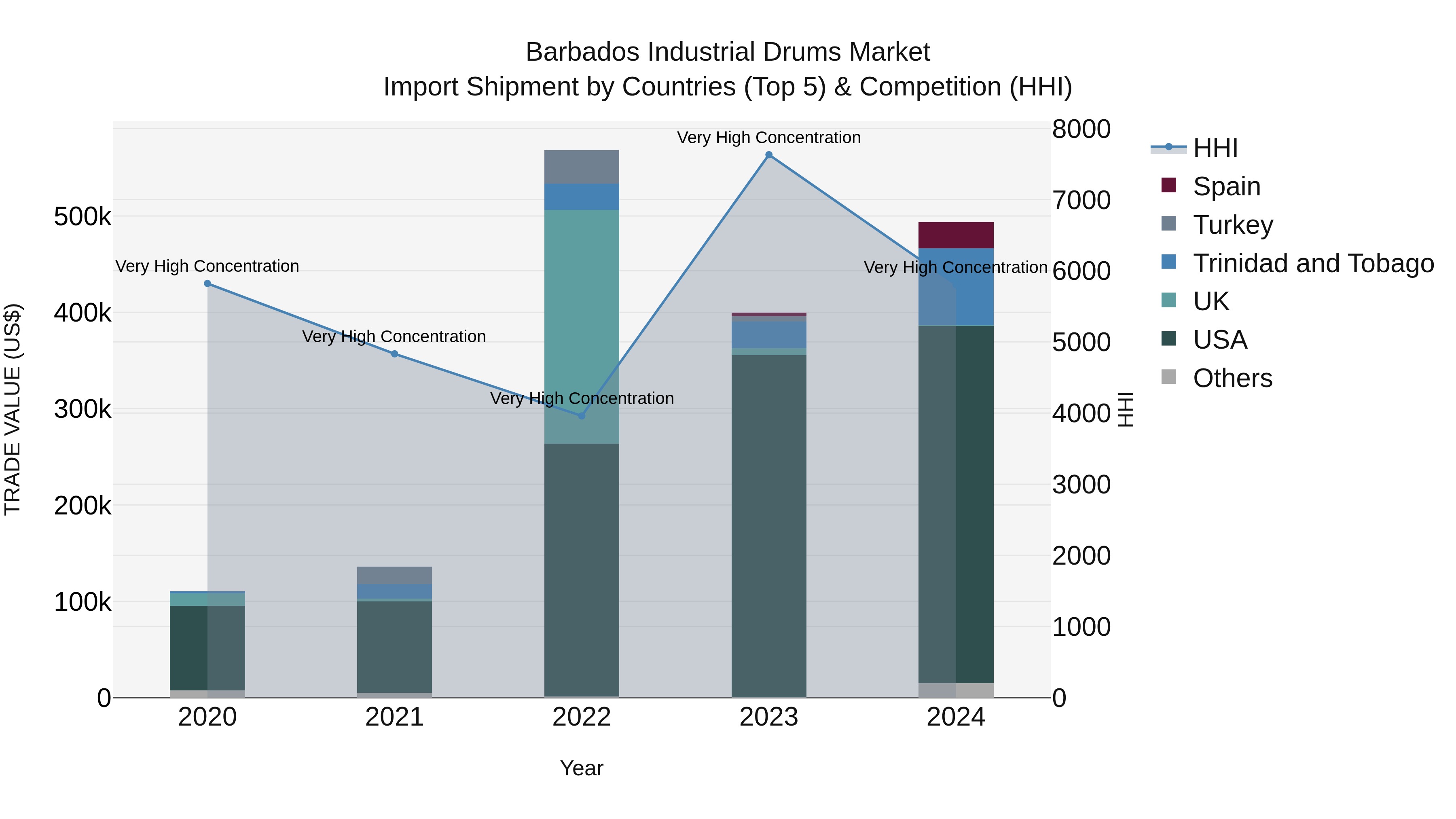 Barbados Industrial Drums Market Top 5 Importing Countries and Market Competition (HHI) Analysis