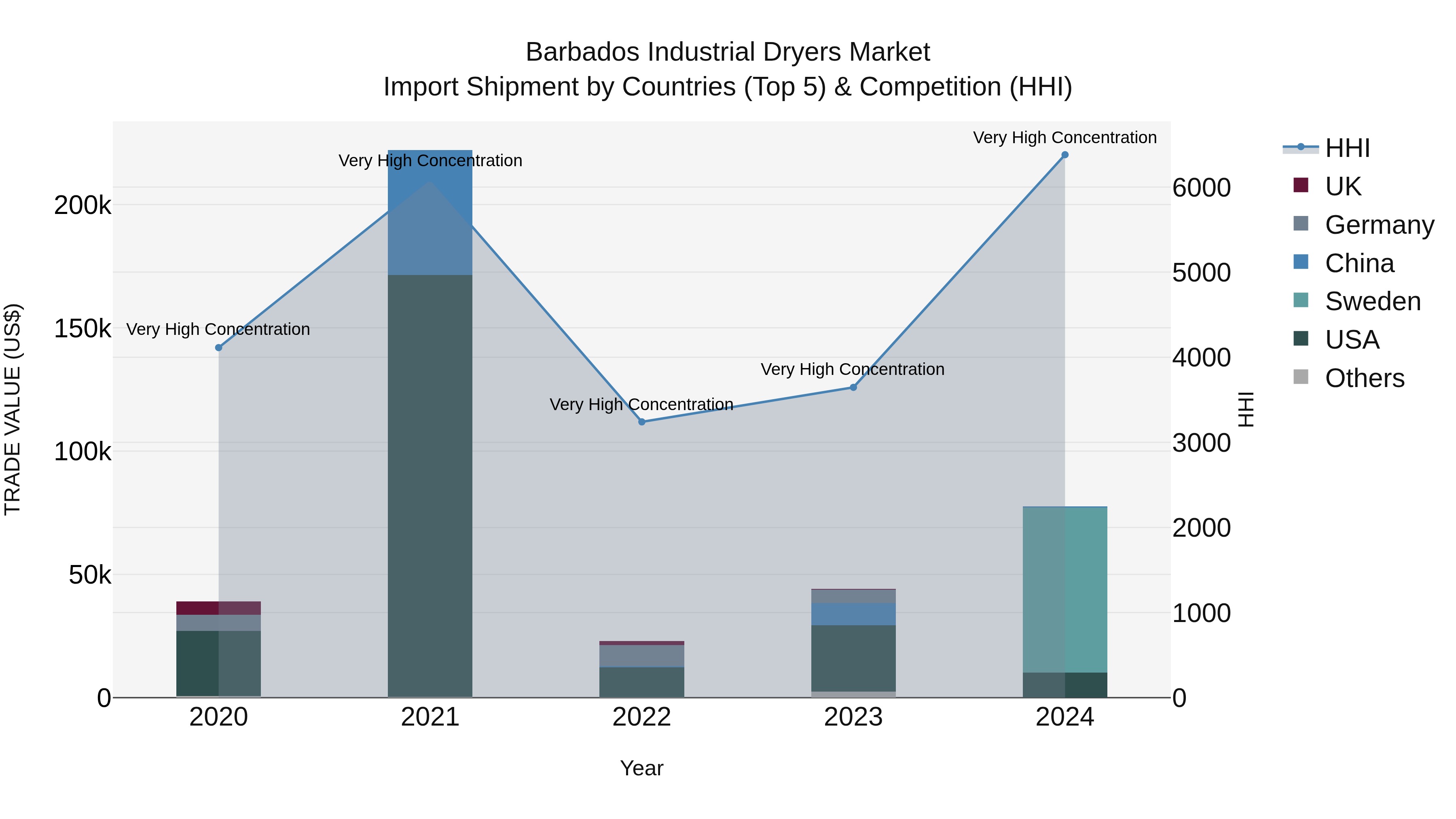 Barbados Industrial Dryers Market Top 5 Importing Countries and Market Competition (HHI) Analysis