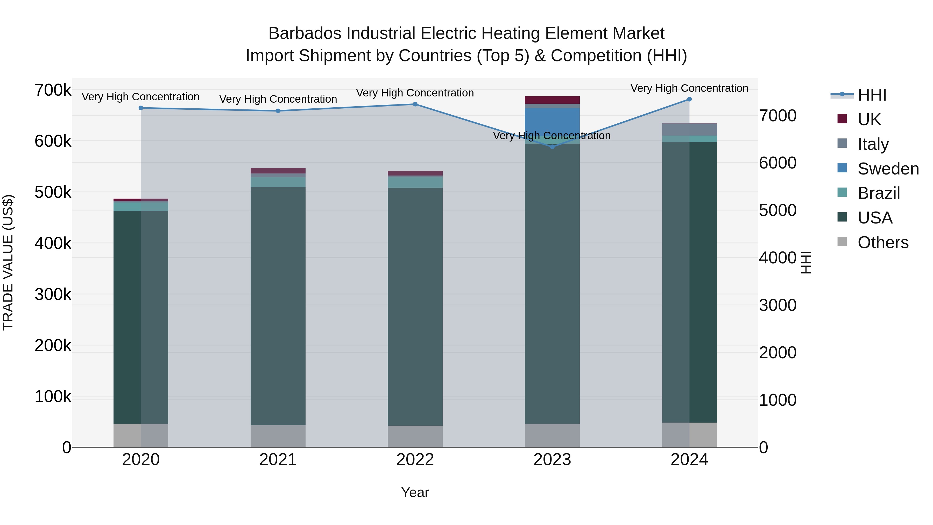 Barbados Industrial Electric Heating Element Market Top 5 Importing Countries and Market Competition (HHI) Analysis
