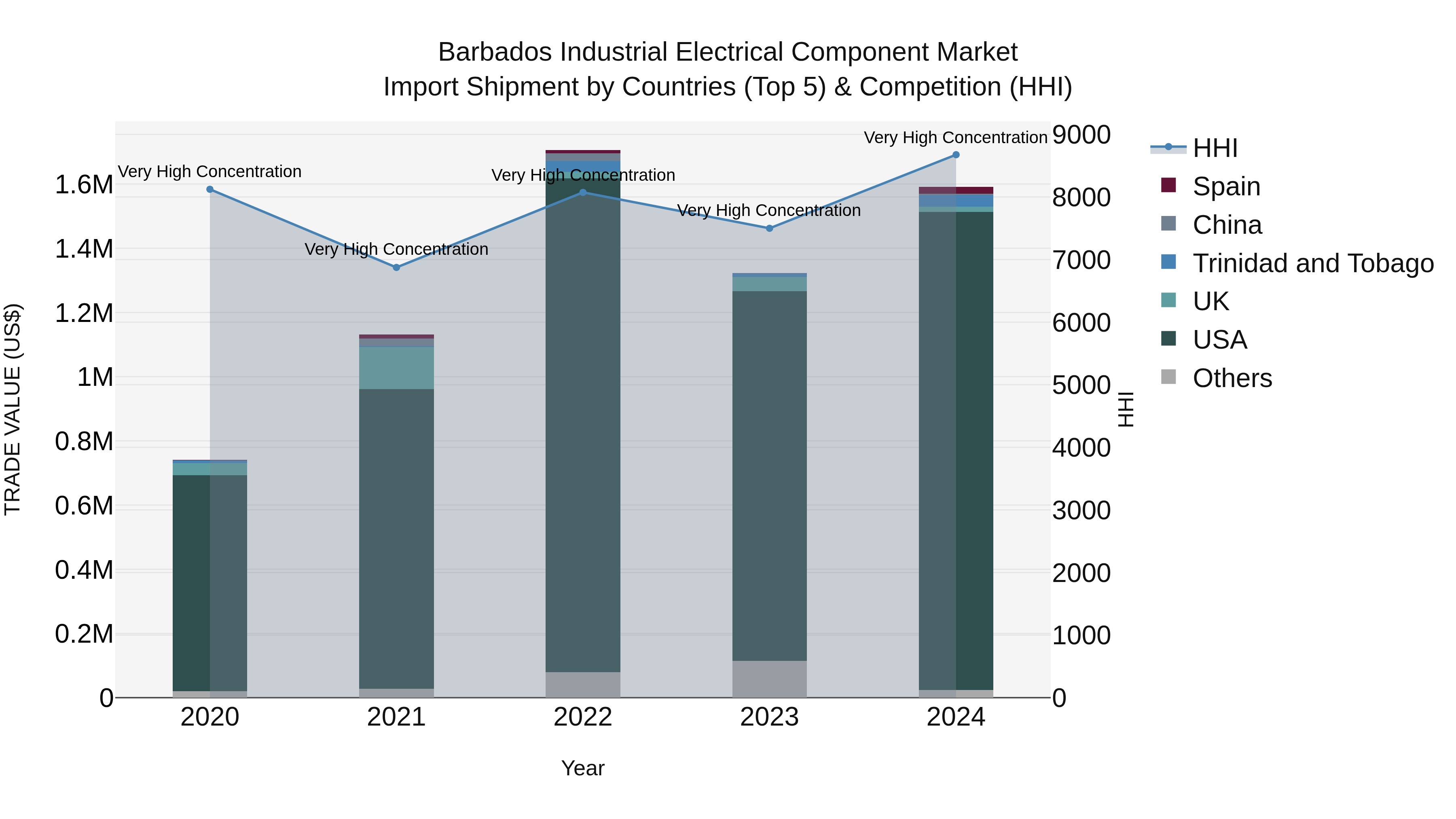 Barbados Industrial Electrical Component Market Top 5 Importing Countries and Market Competition (HHI) Analysis
