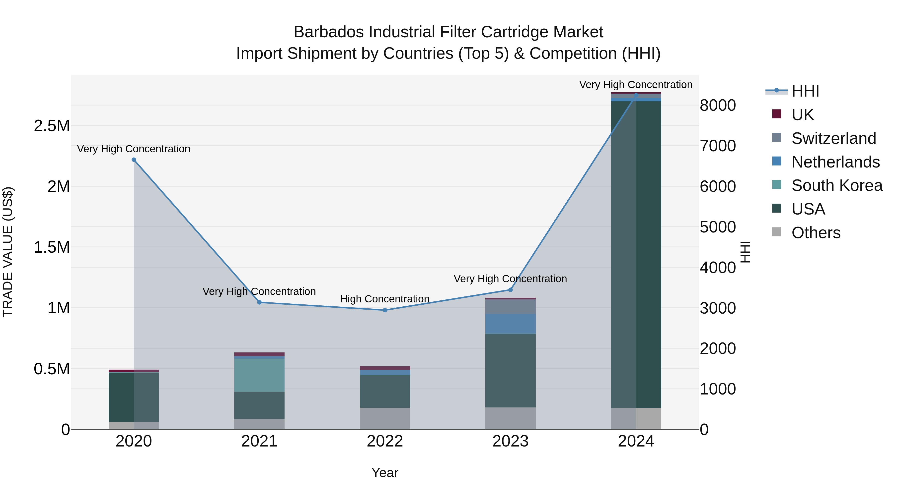 Barbados Industrial Filter Cartridge Market Top 5 Importing Countries and Market Competition (HHI) Analysis