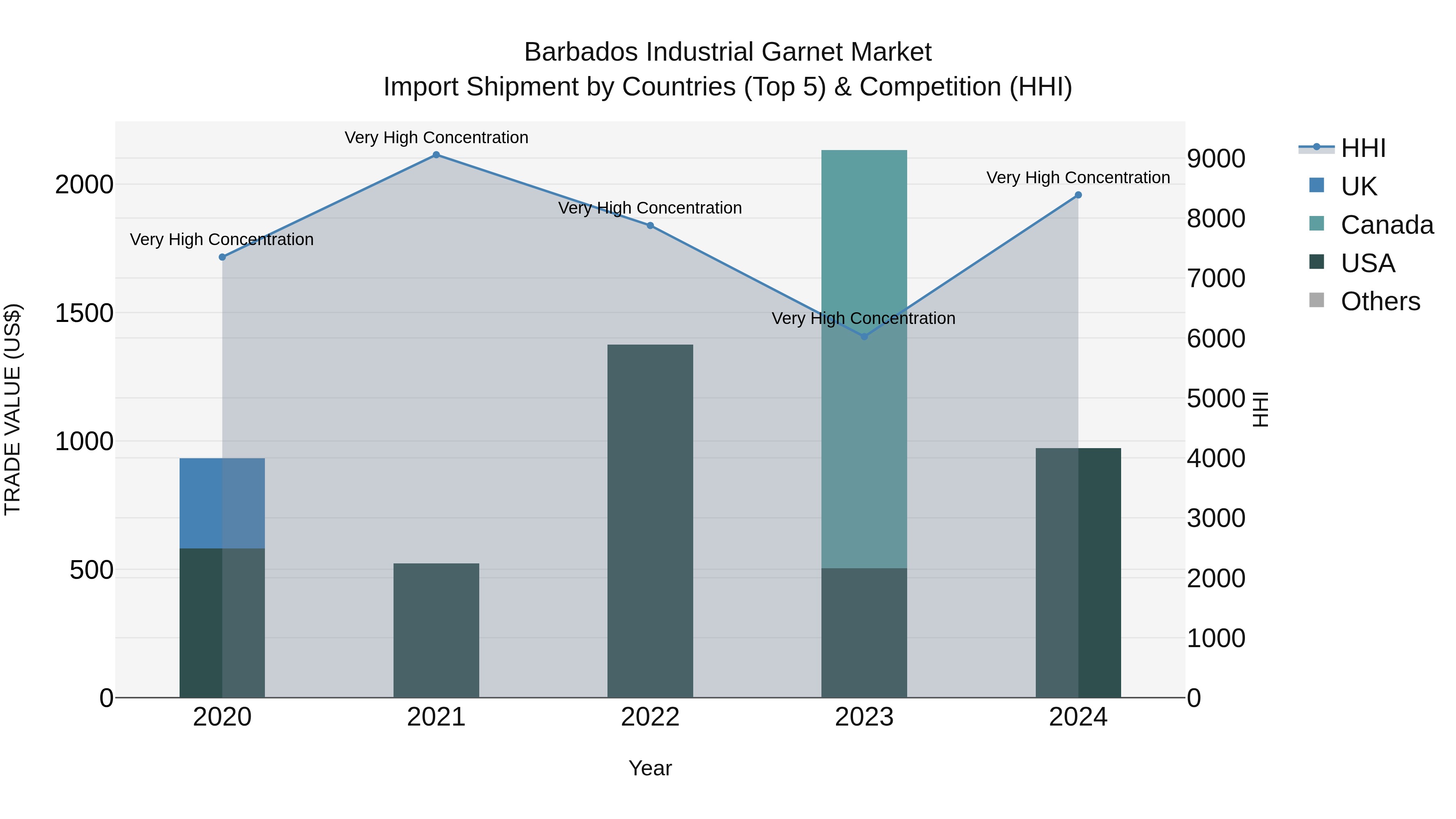 Barbados Industrial Garnet Market Top 5 Importing Countries and Market Competition (HHI) Analysis