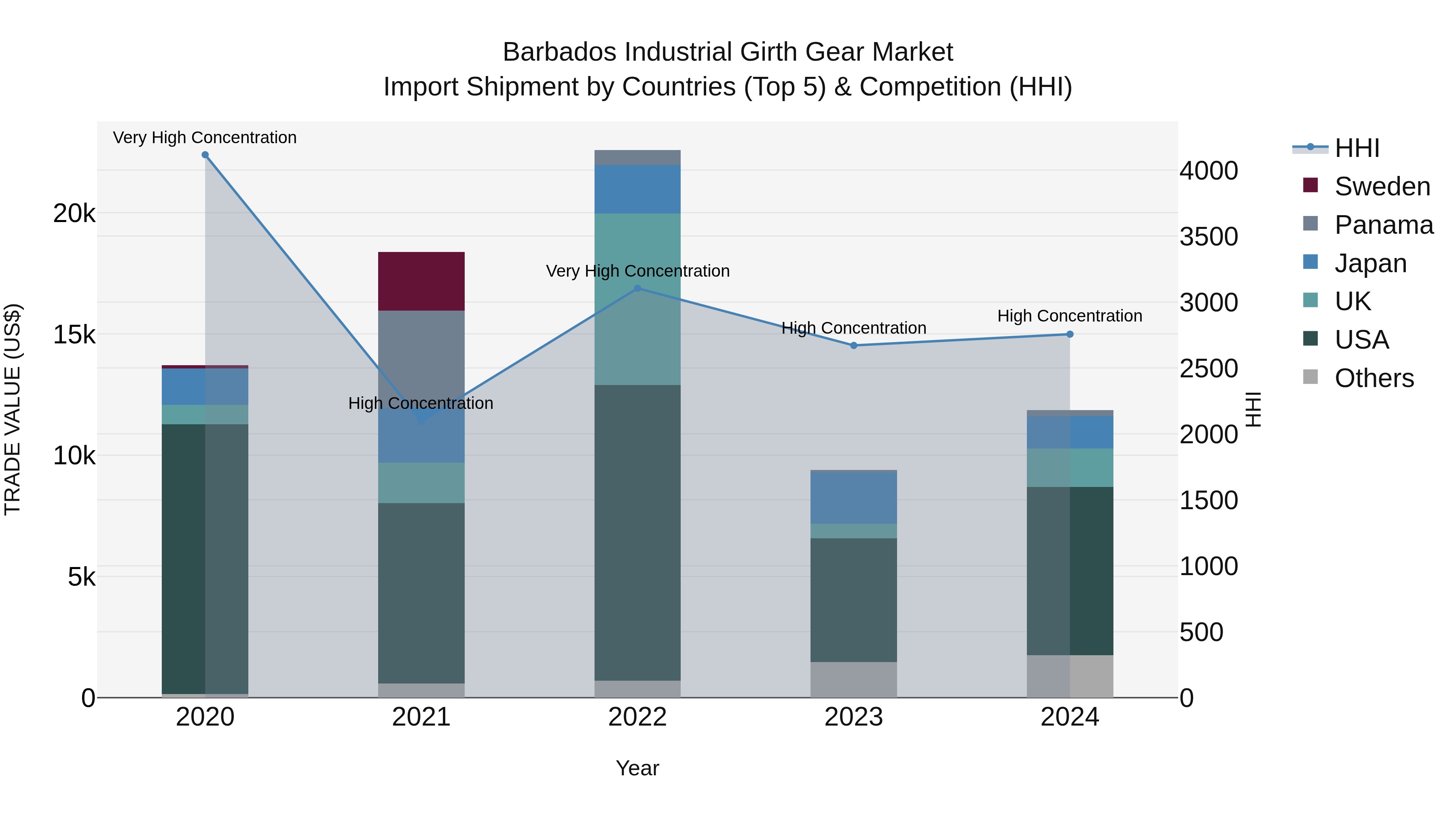 Barbados Industrial Girth Gear Market Top 5 Importing Countries and Market Competition (HHI) Analysis