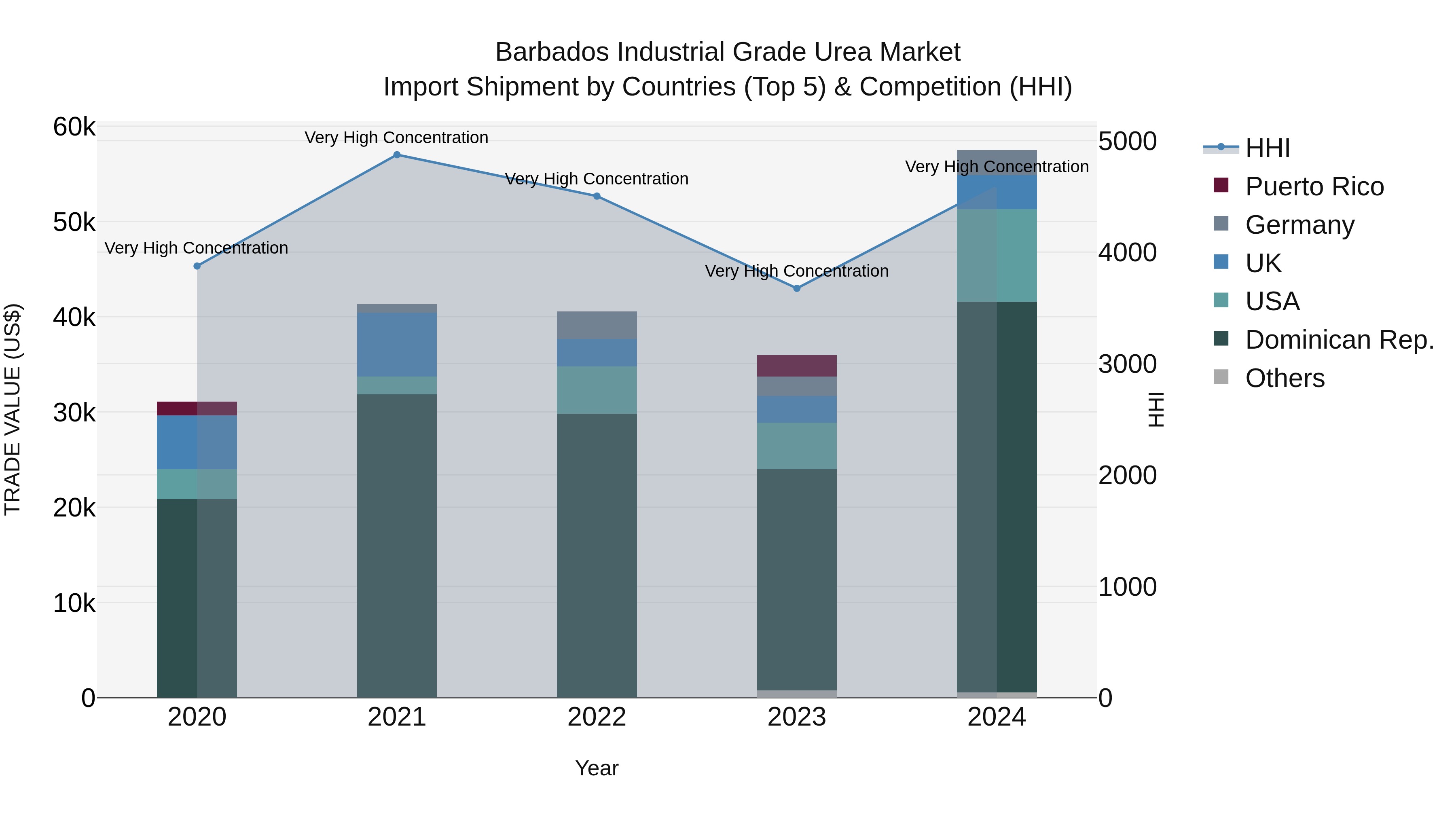 Barbados Industrial Grade Urea Market Top 5 Importing Countries and Market Competition (HHI) Analysis