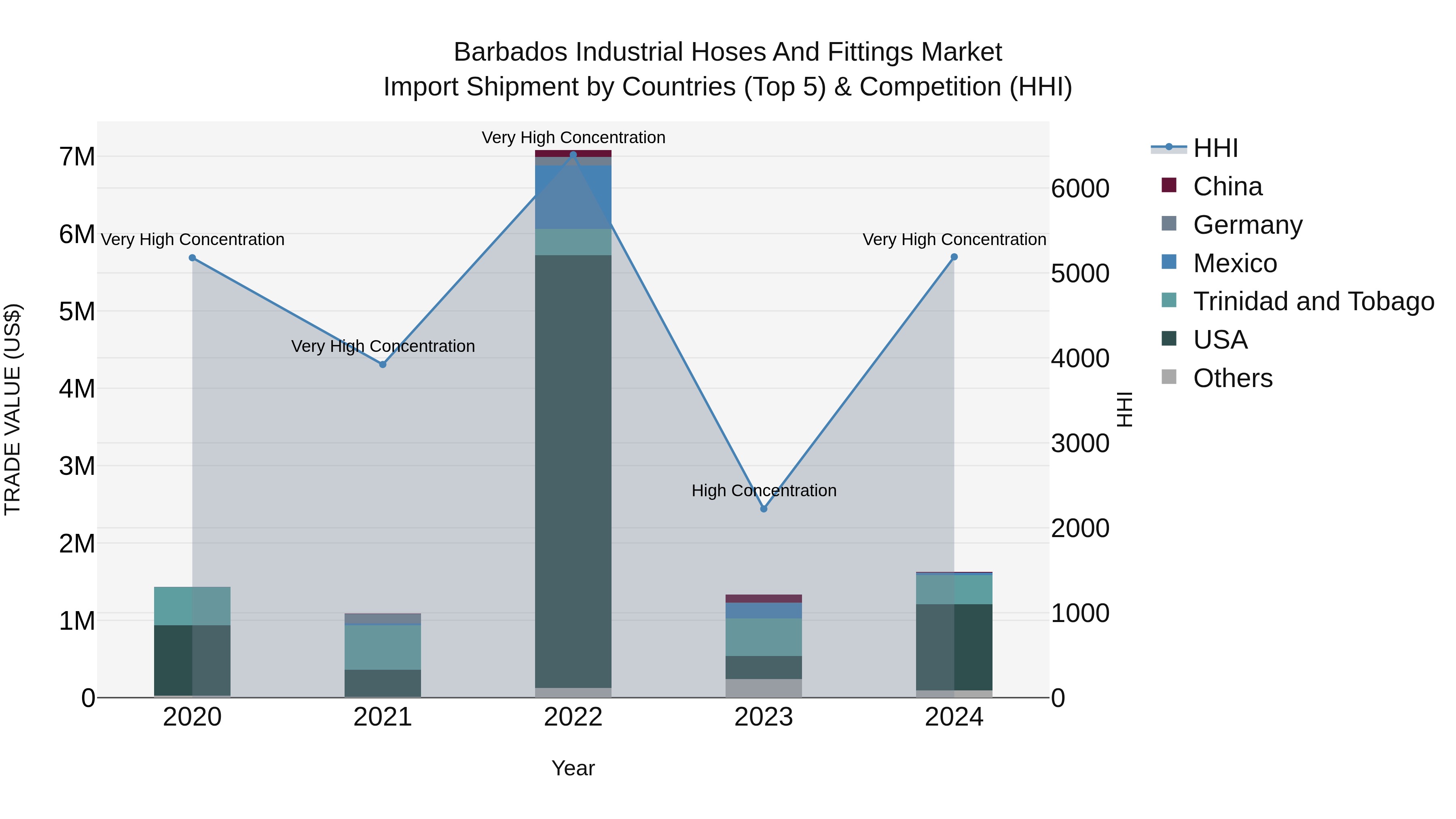 Barbados Industrial Hoses and Fittings Market Top 5 Importing Countries and Market Competition (HHI) Analysis