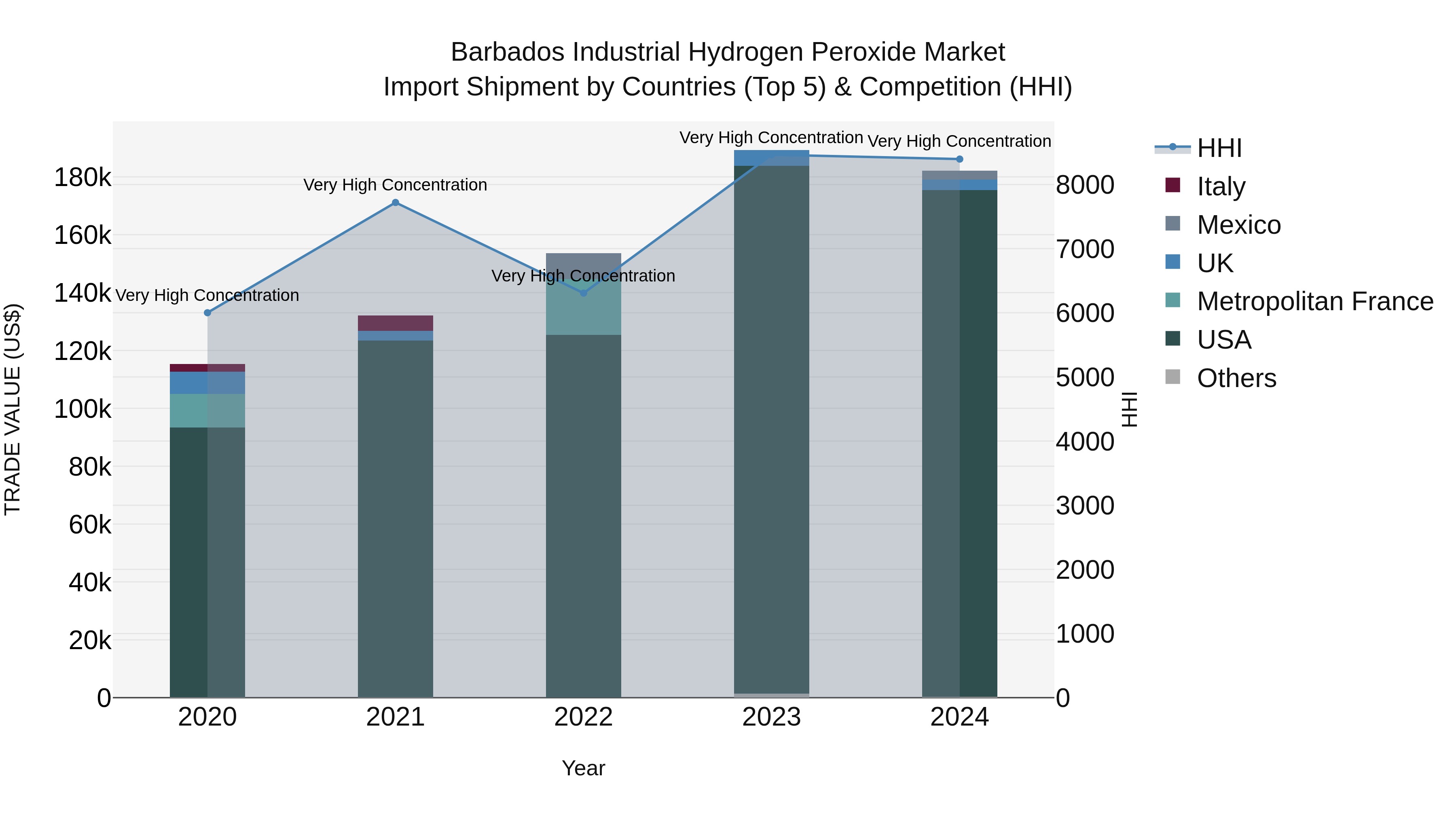 Barbados Industrial Hydrogen Peroxide Market Top 5 Importing Countries and Market Competition (HHI) Analysis