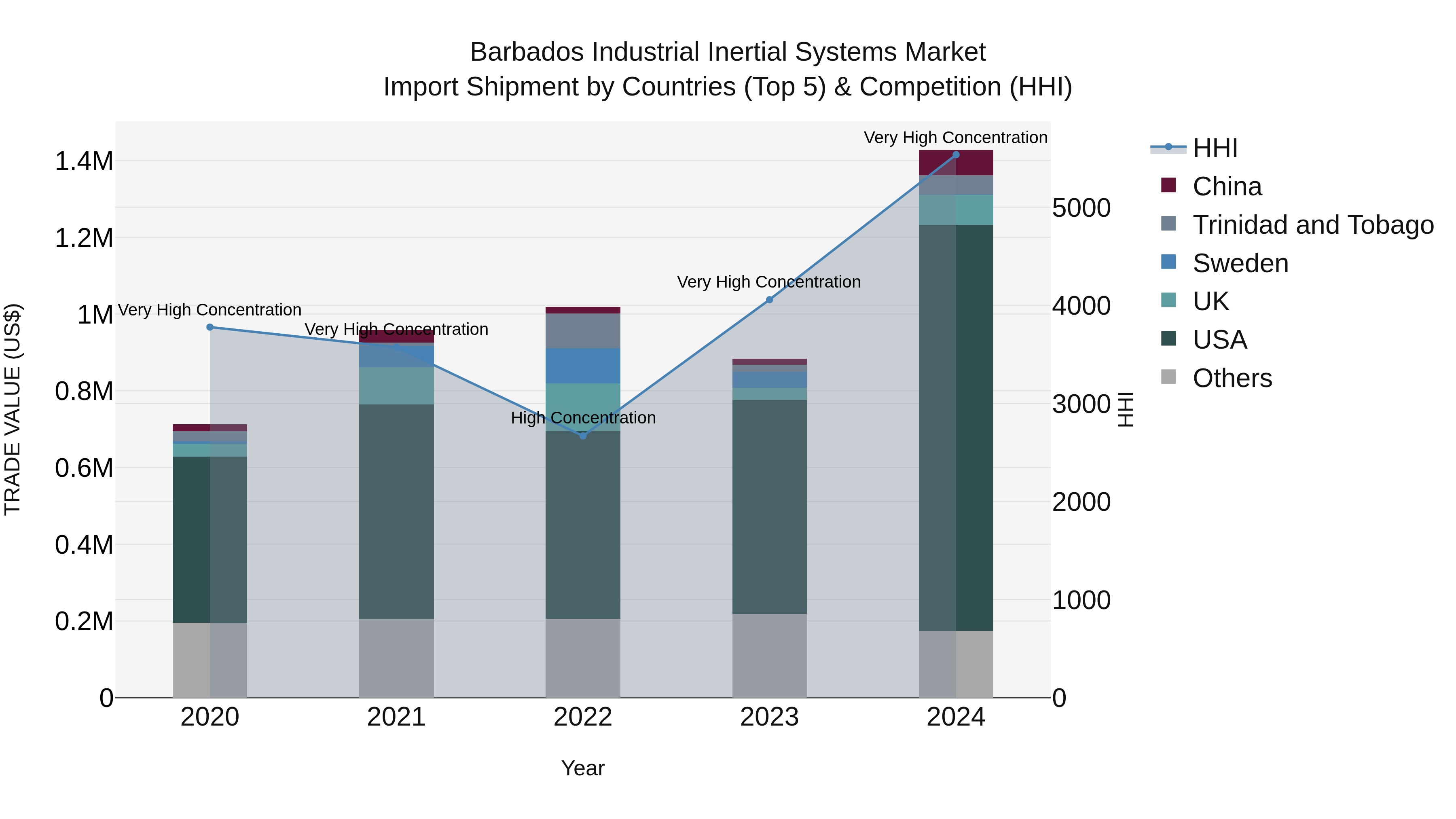 Barbados Industrial Inertial Systems Market Top 5 Importing Countries and Market Competition (HHI) Analysis