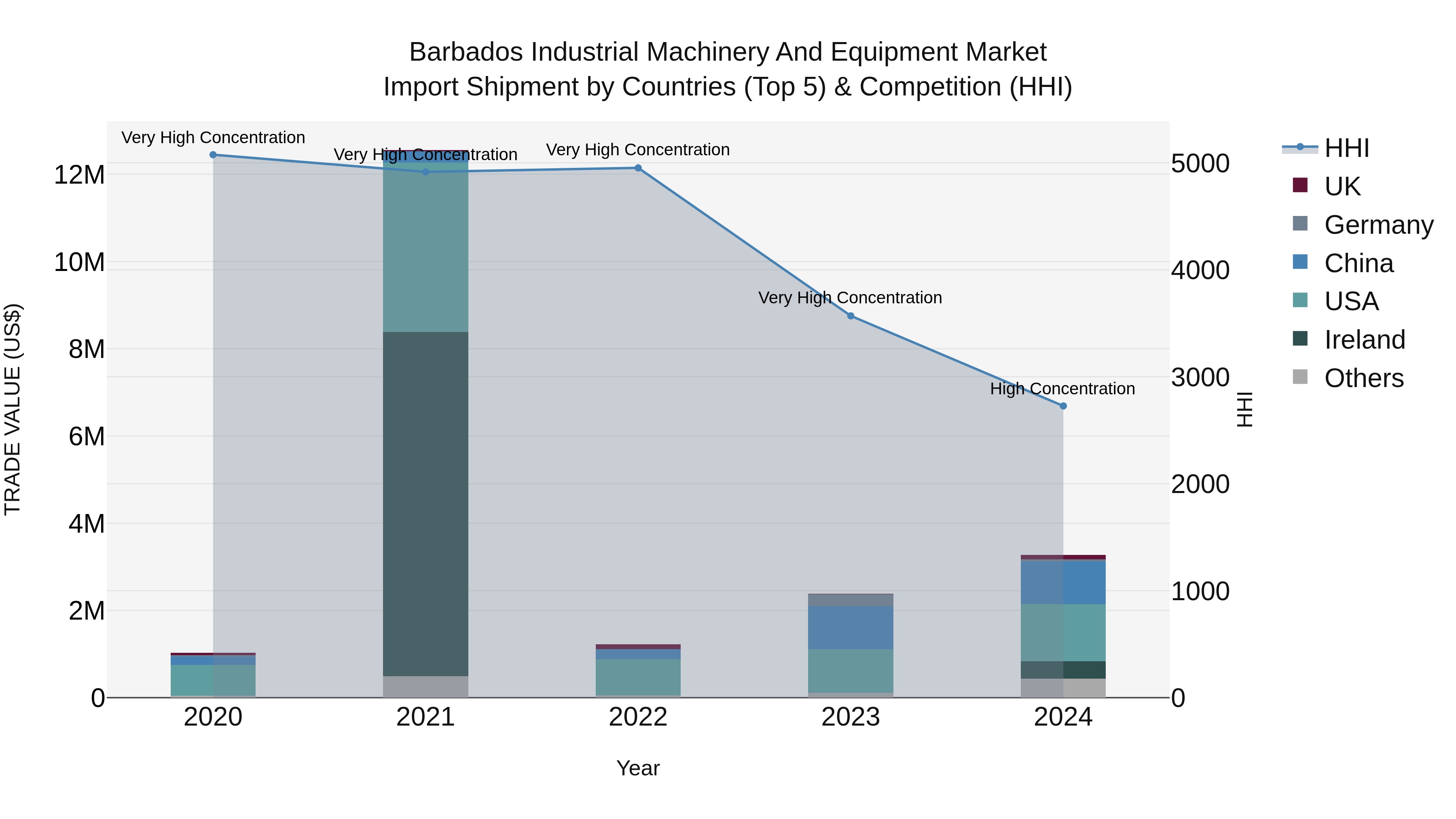 Barbados Industrial Machinery and Equipment Market Top 5 Importing Countries and Market Competition (HHI) Analysis