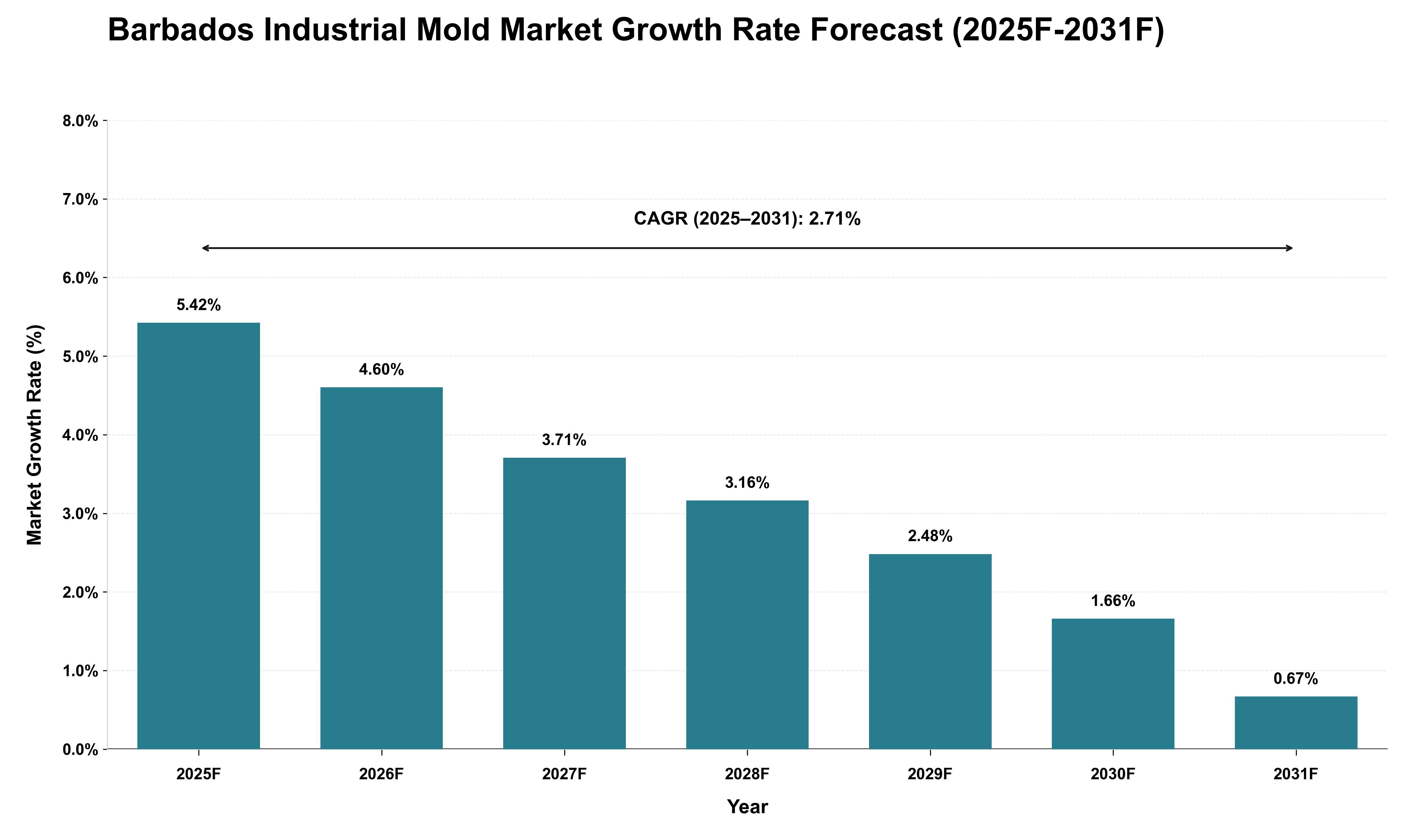 Barbados Industrial Mold Market Growth Rate Analysis (2025 - 2031)