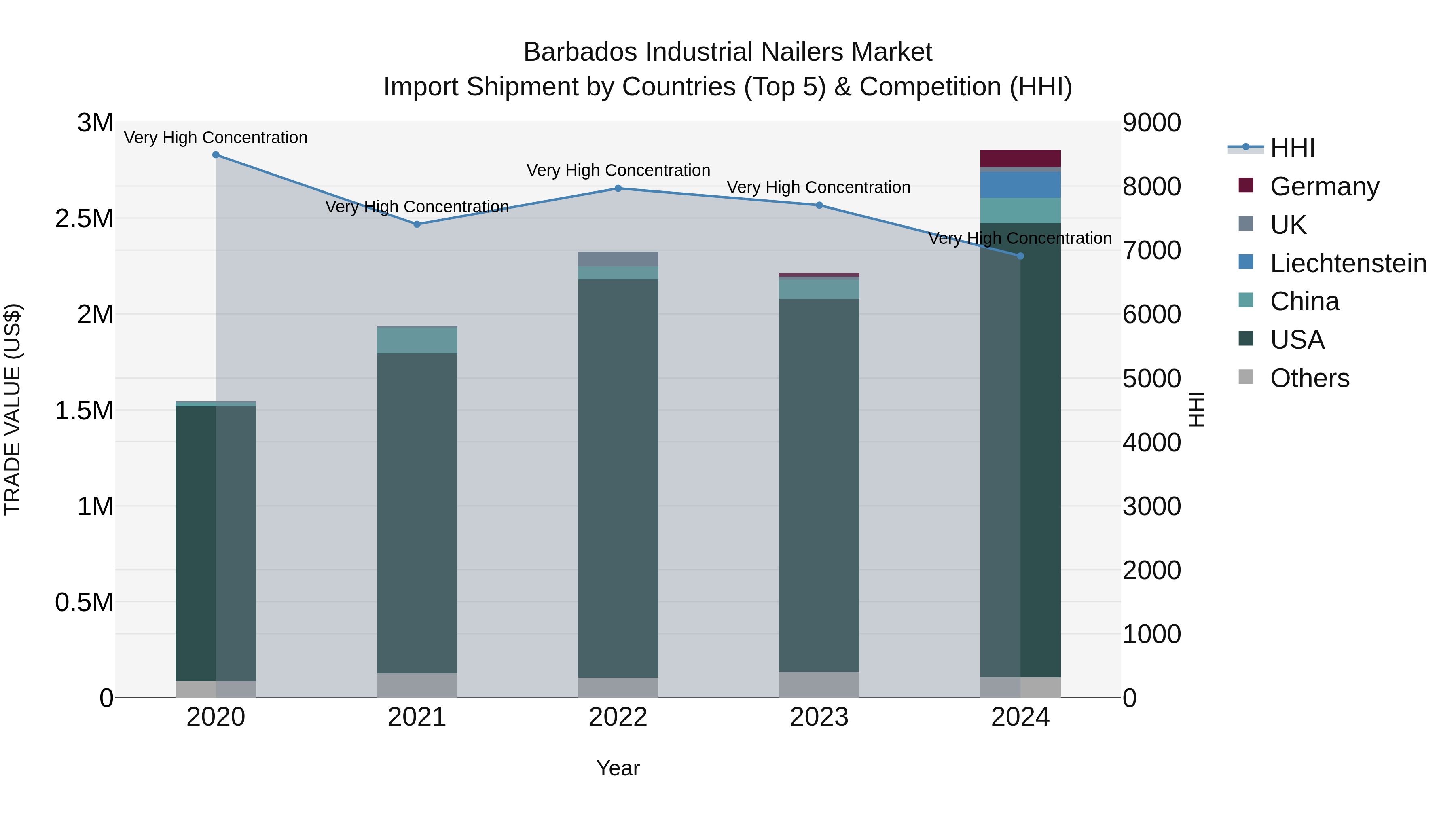 Barbados Industrial Nailers Market Top 5 Importing Countries and Market Competition (HHI) Analysis