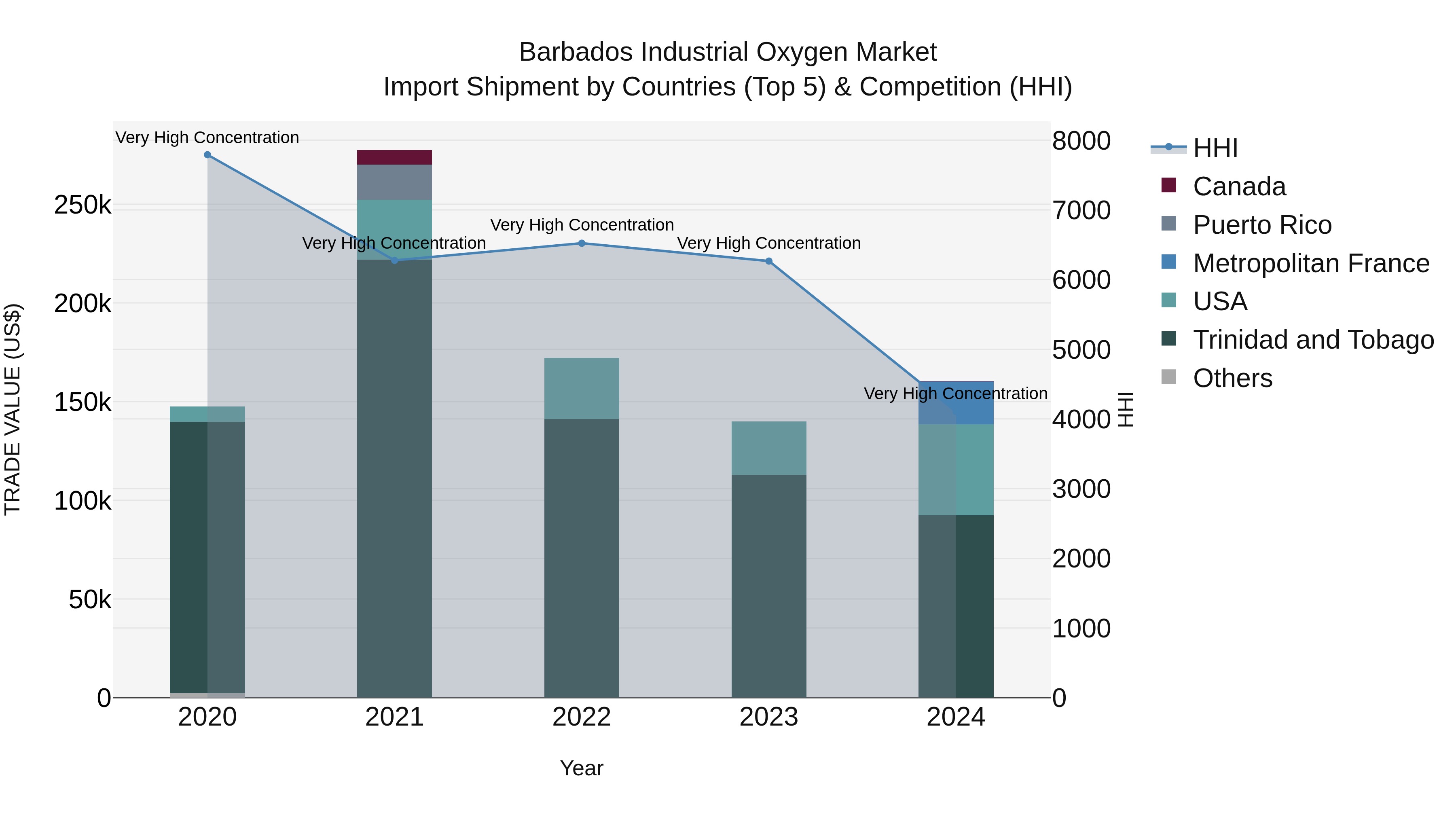 Barbados Industrial Oxygen Market Top 5 Importing Countries and Market Competition (HHI) Analysis