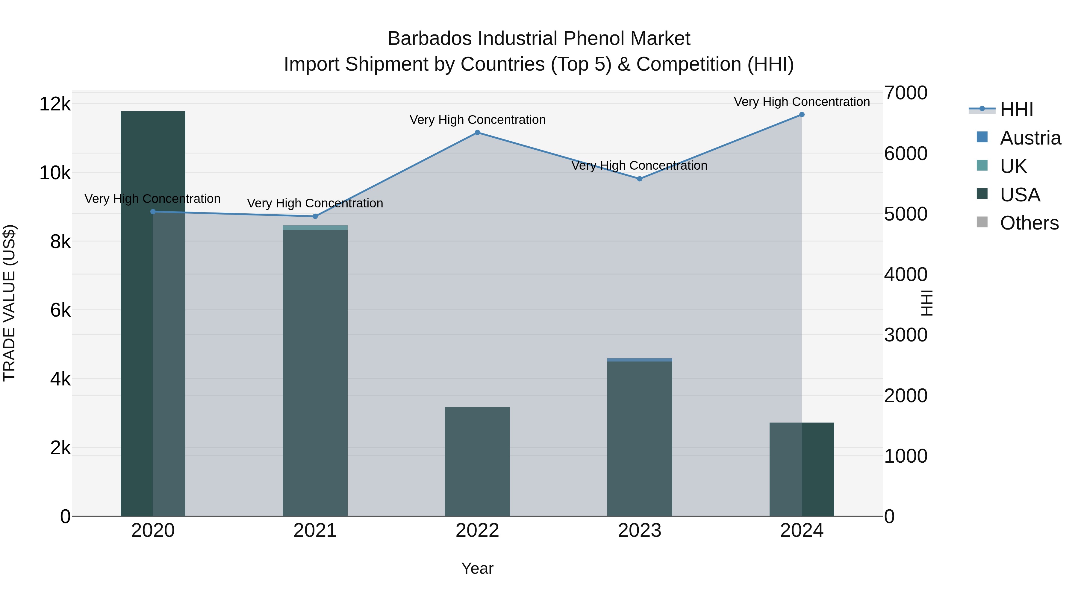 Barbados Industrial Phenol Market Top 5 Importing Countries and Market Competition (HHI) Analysis