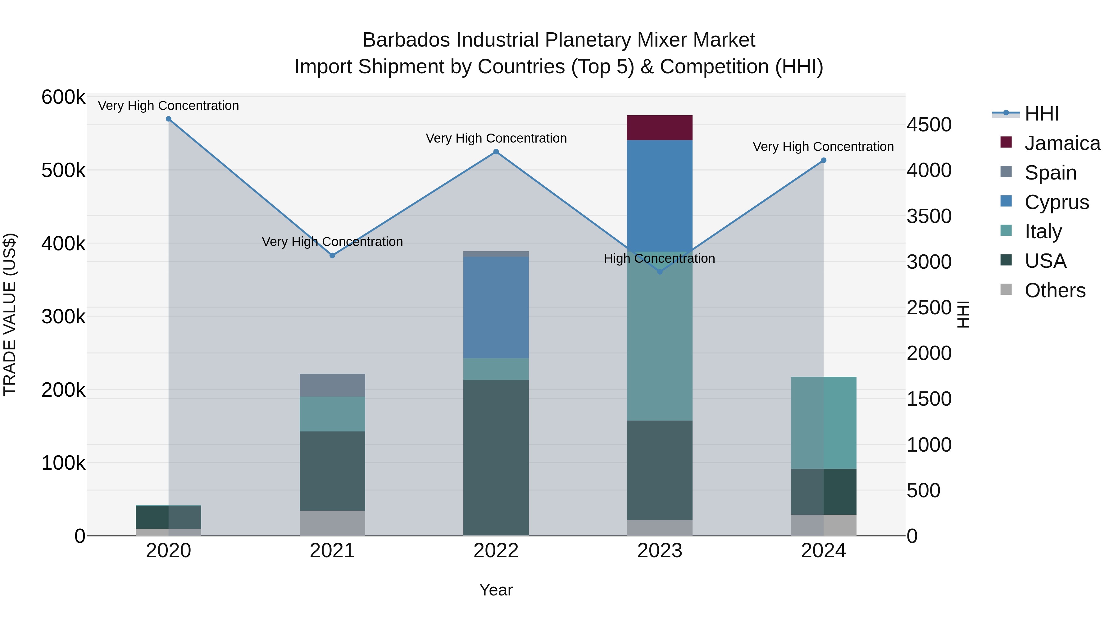 Barbados Industrial Planetary Mixer Market Top 5 Importing Countries and Market Competition (HHI) Analysis