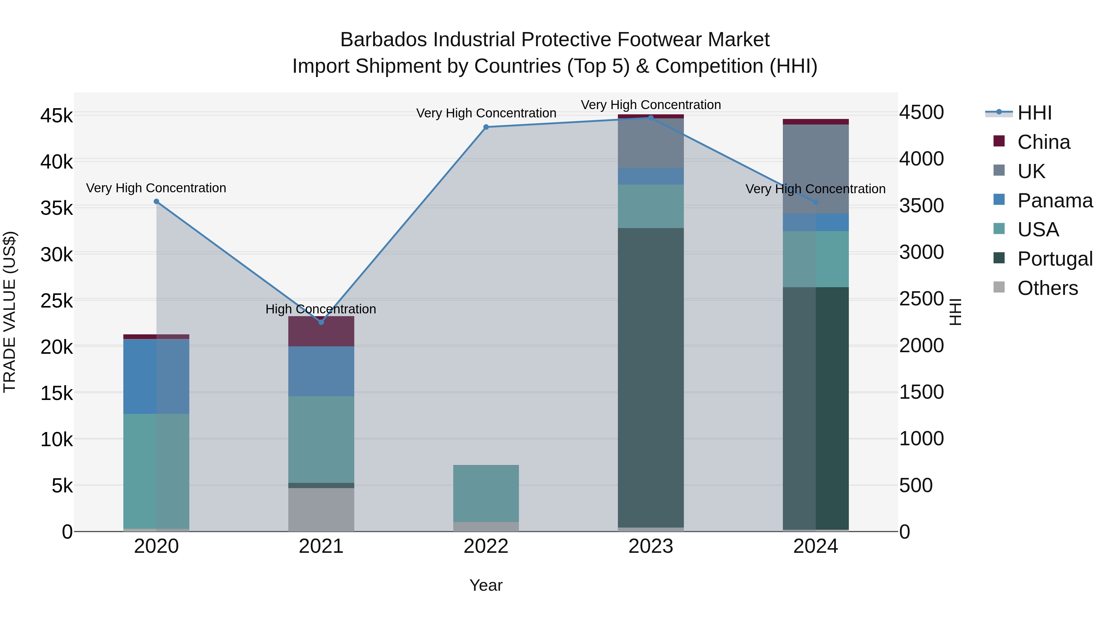 Barbados Industrial Protective Footwear Market Top 5 Importing Countries and Market Competition (HHI) Analysis