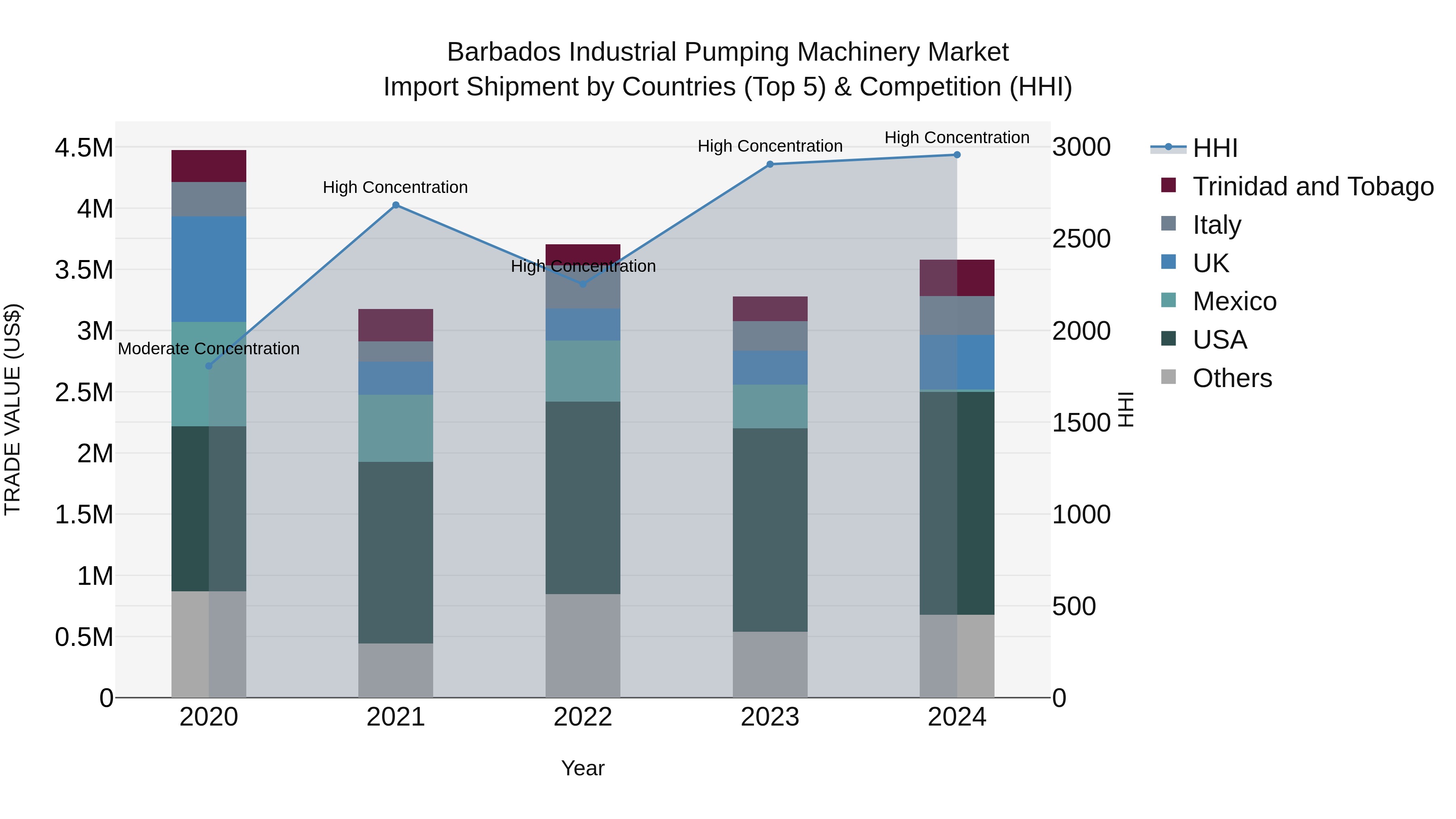 Barbados Industrial Pumping Machinery Market Top 5 Importing Countries and Market Competition (HHI) Analysis