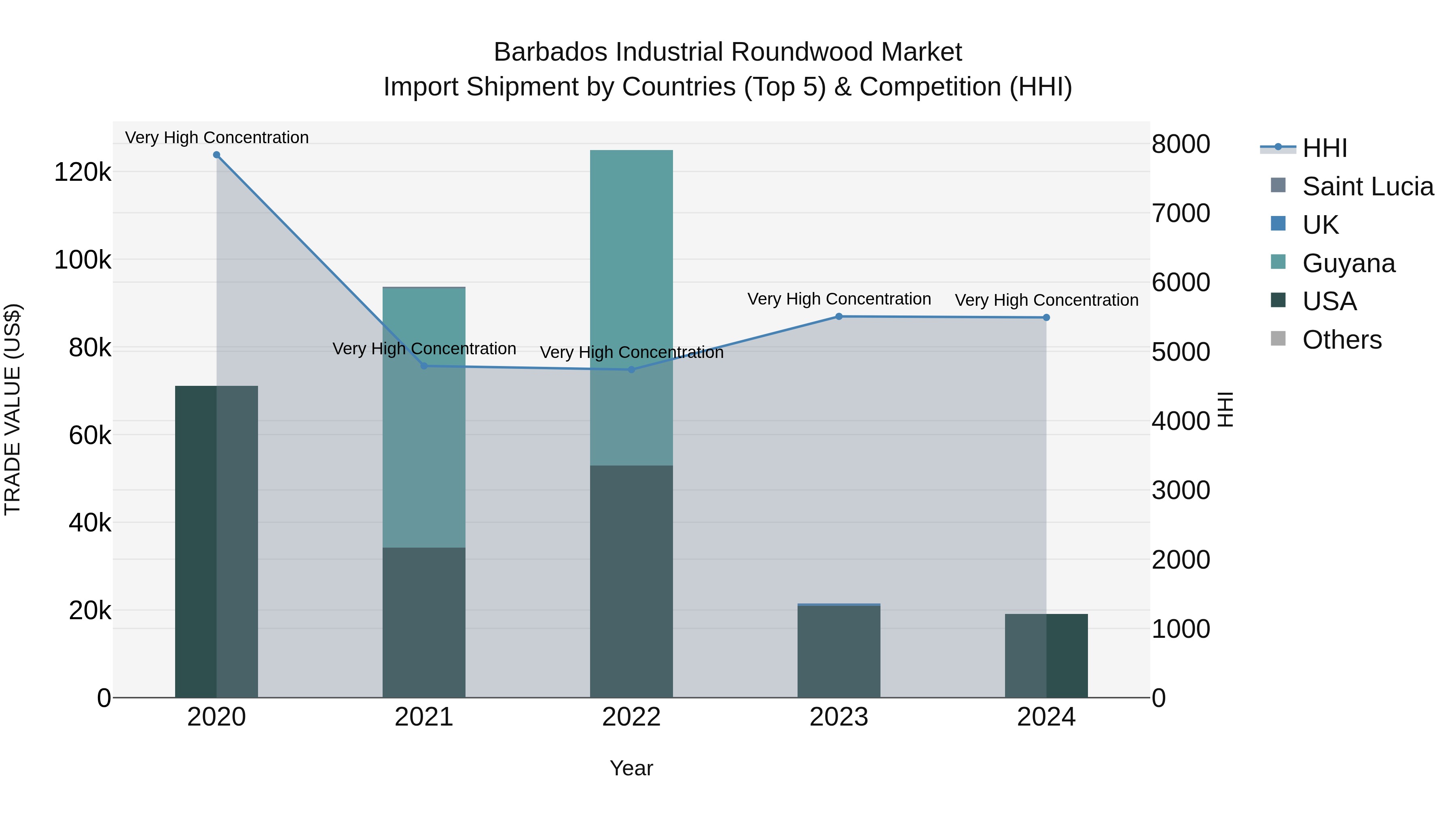 Barbados Industrial Roundwood Market Top 5 Importing Countries and Market Competition (HHI) Analysis